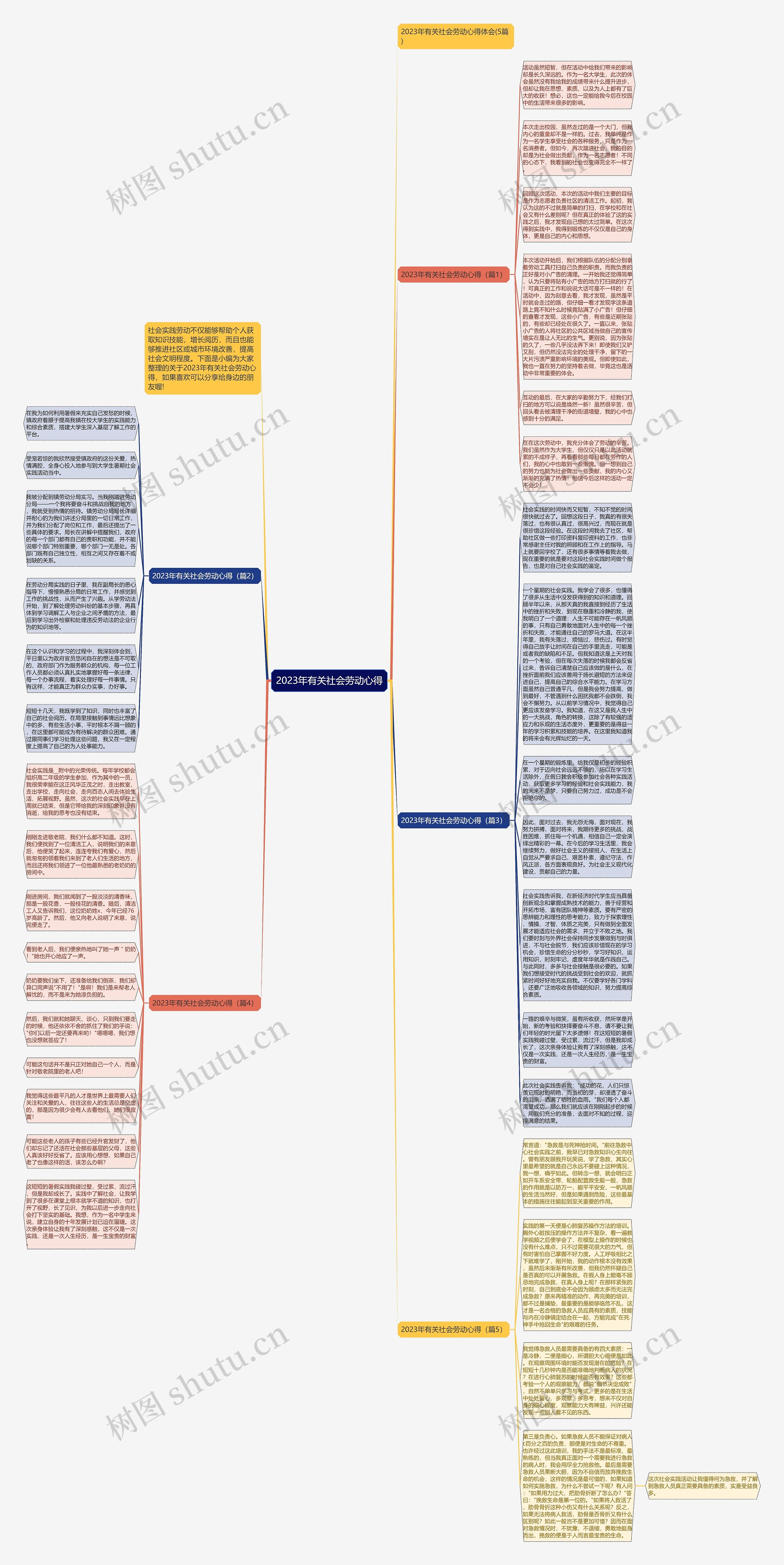 2023年有关社会劳动心得思维导图