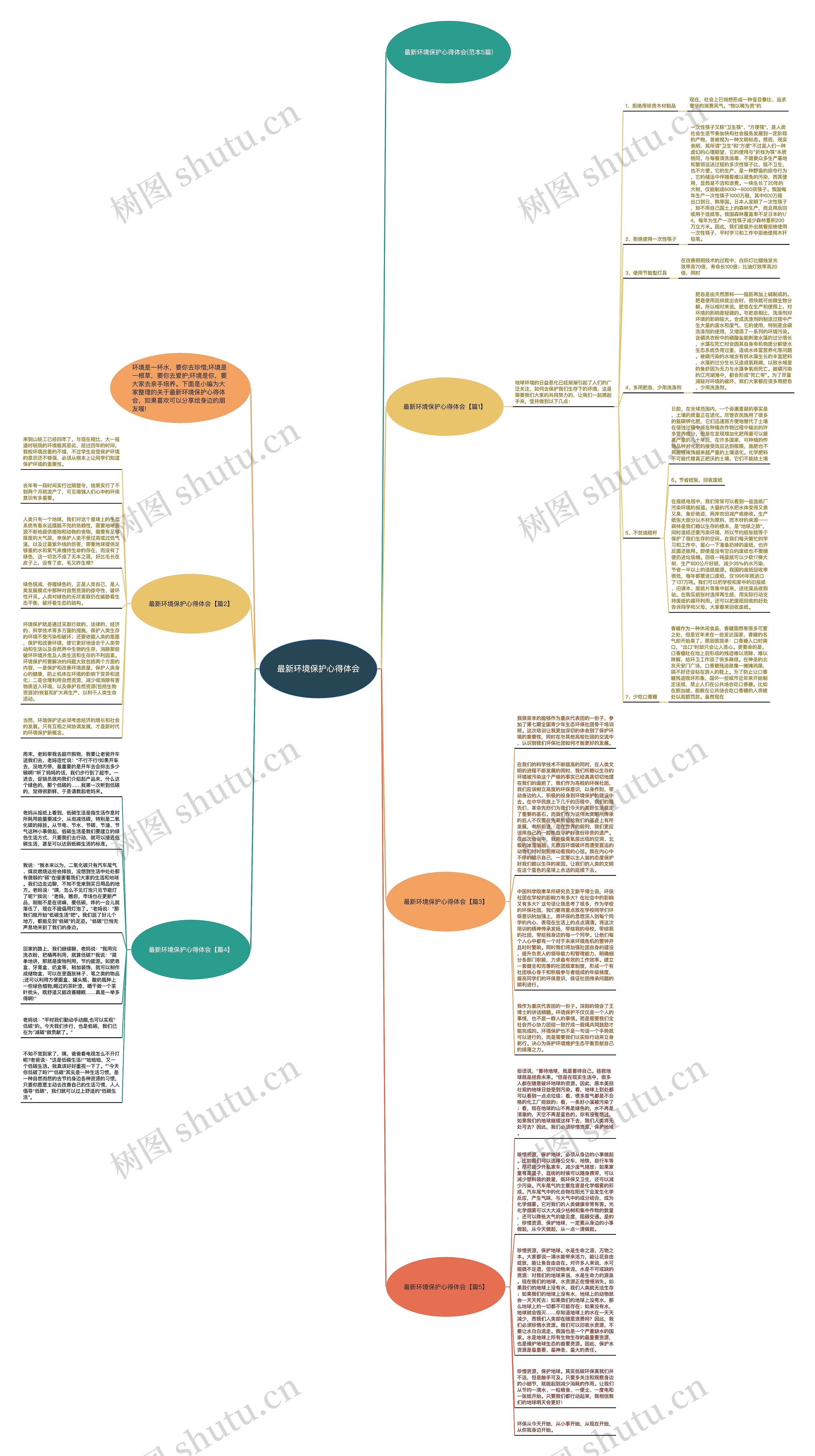 最新环境保护心得体会思维导图