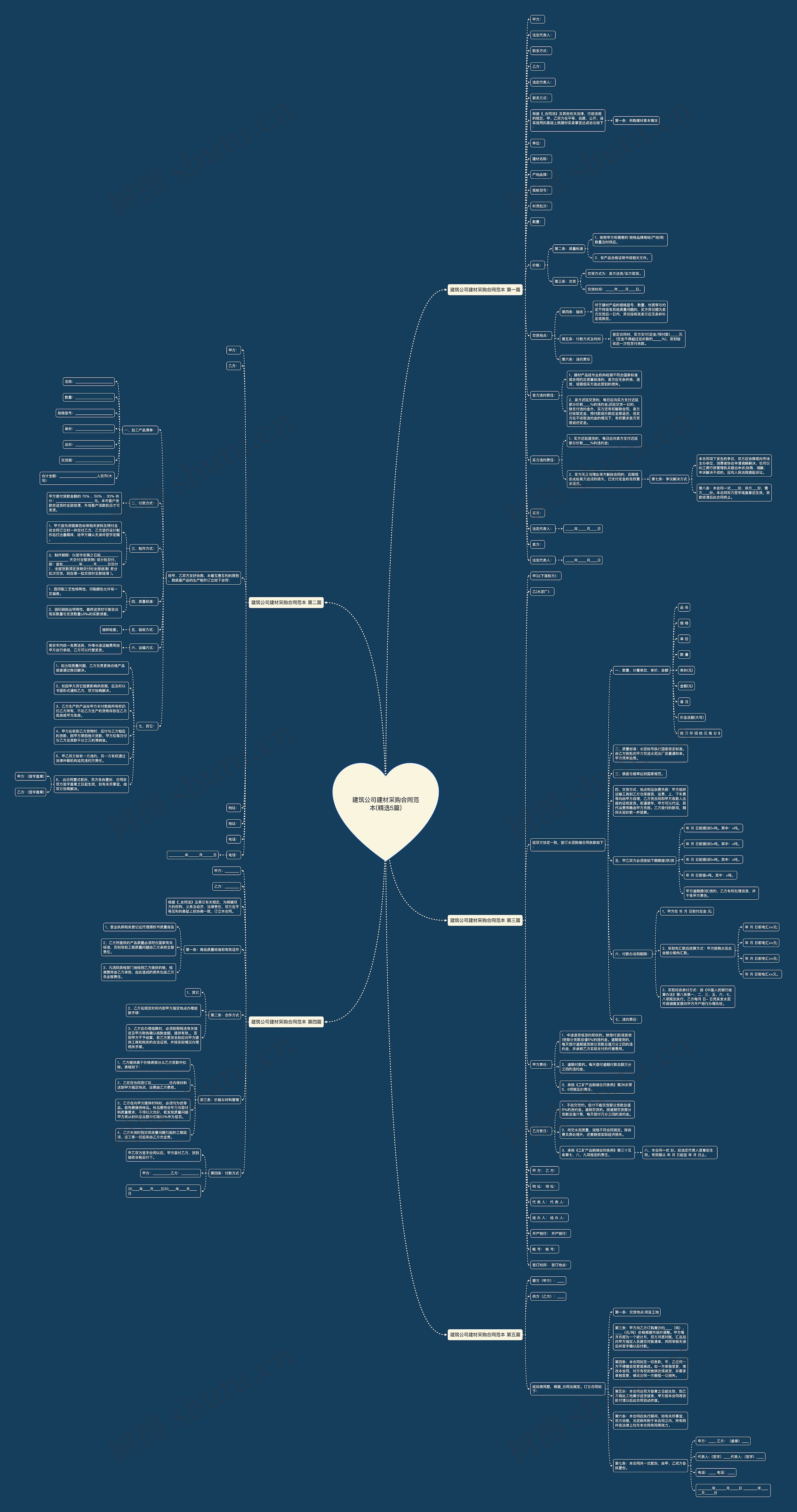 建筑公司建材采购合同范本(精选5篇)思维导图