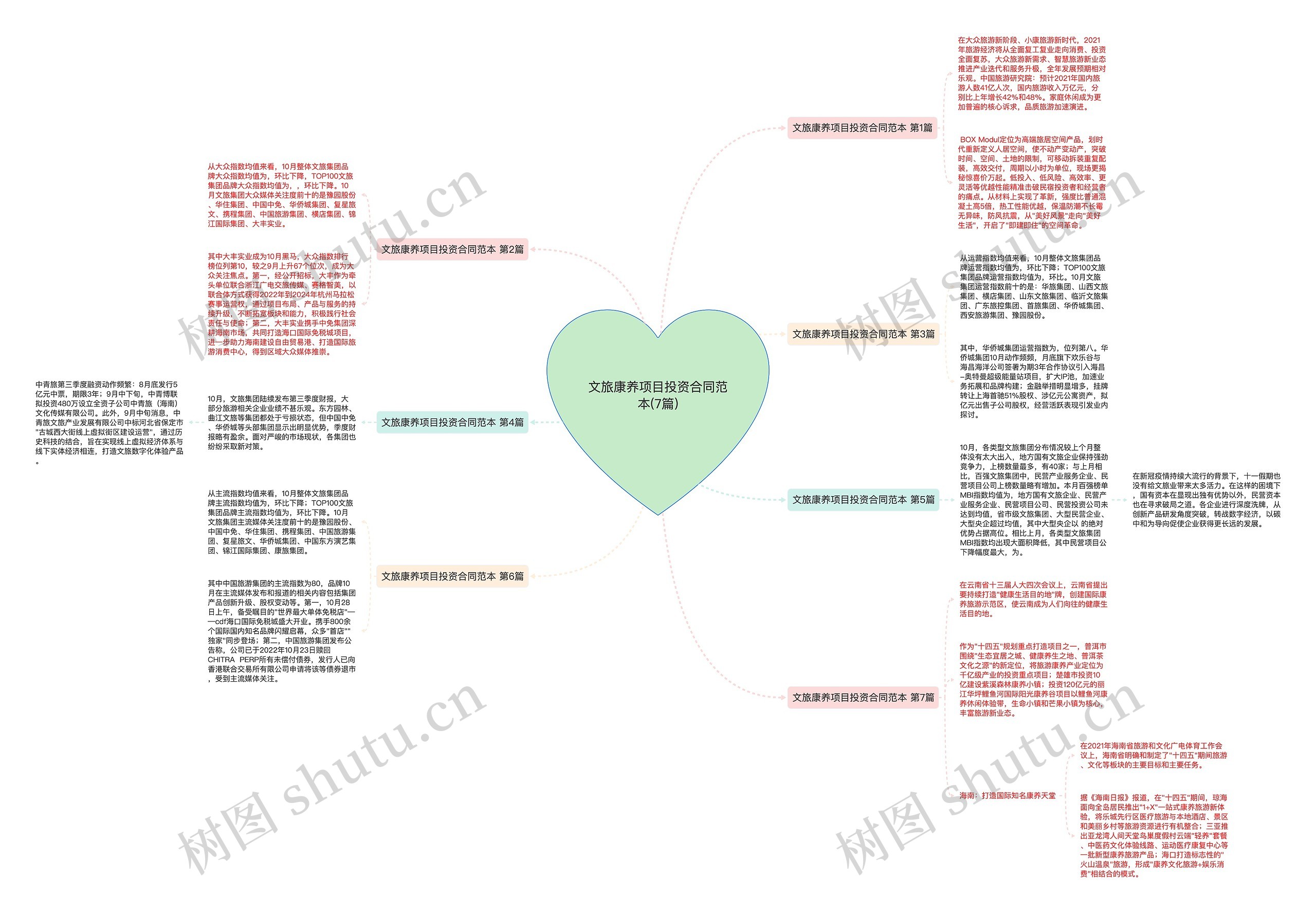 文旅康养项目投资合同范本(7篇)思维导图