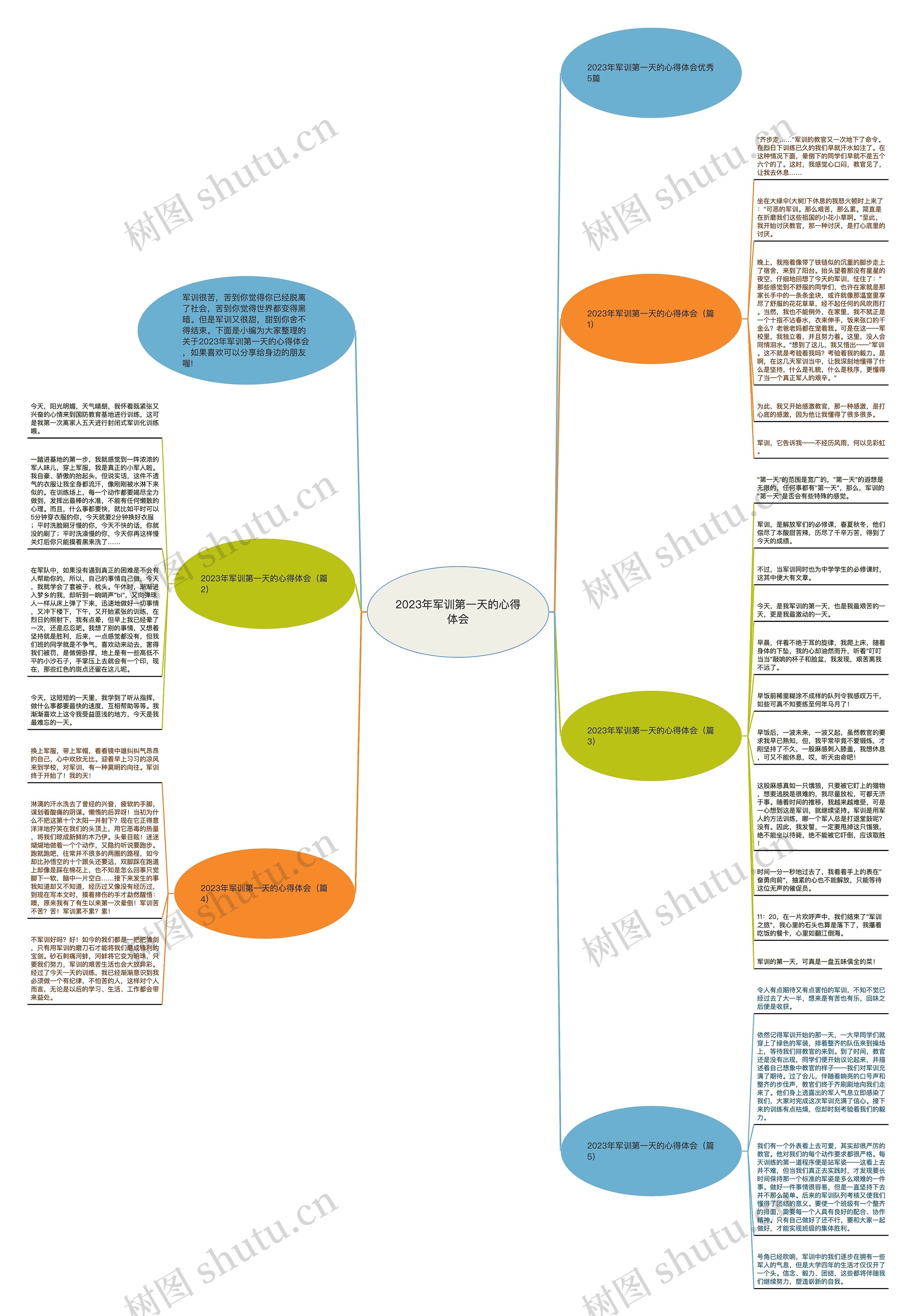 2023年军训第一天的心得体会思维导图