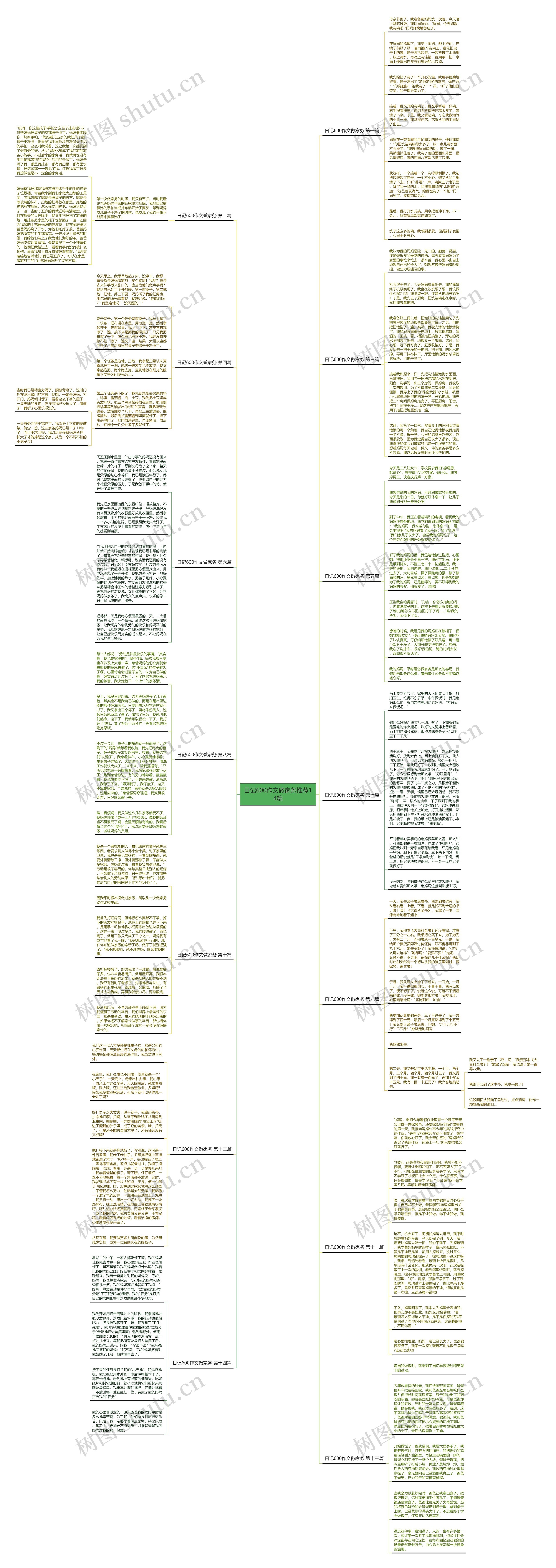 日记600作文做家务推荐14篇思维导图