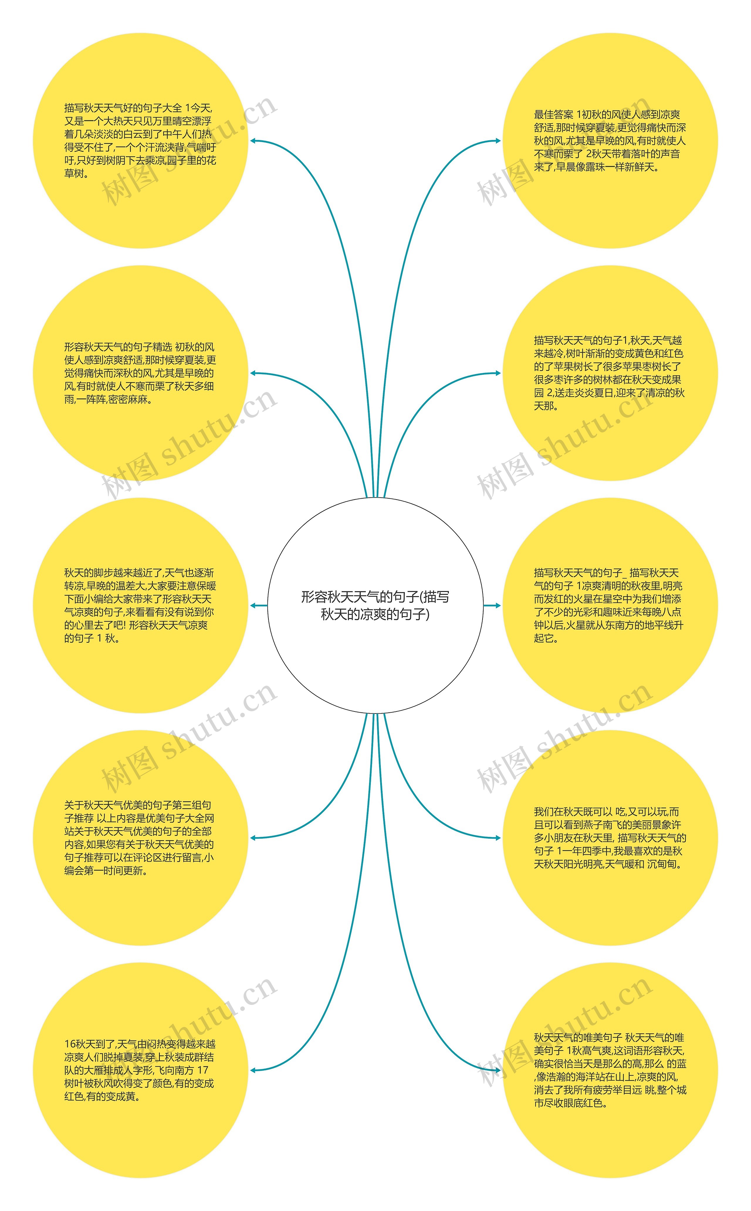 形容秋天天气的句子(描写秋天的凉爽的句子)思维导图