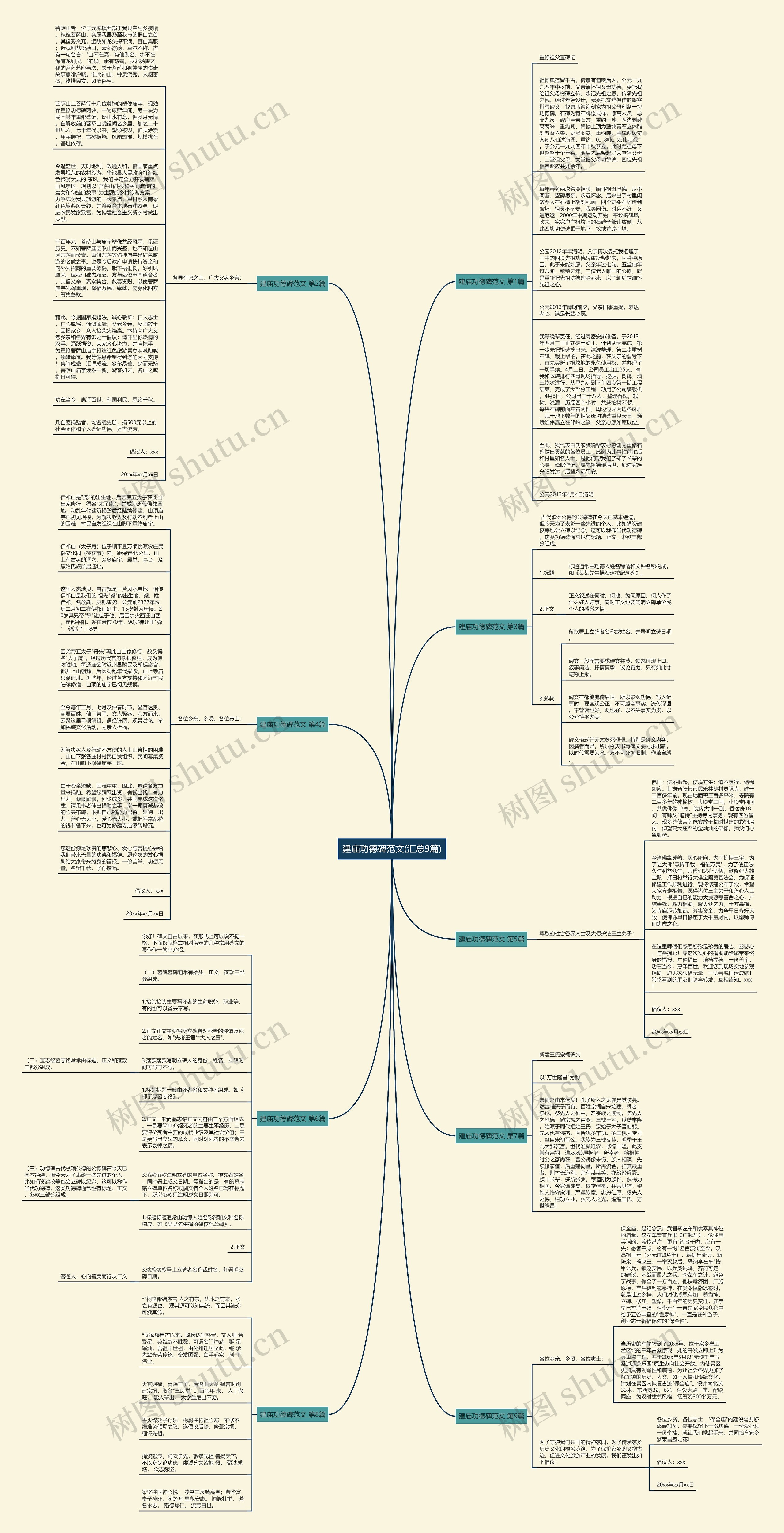 建庙功德碑范文(汇总9篇)思维导图