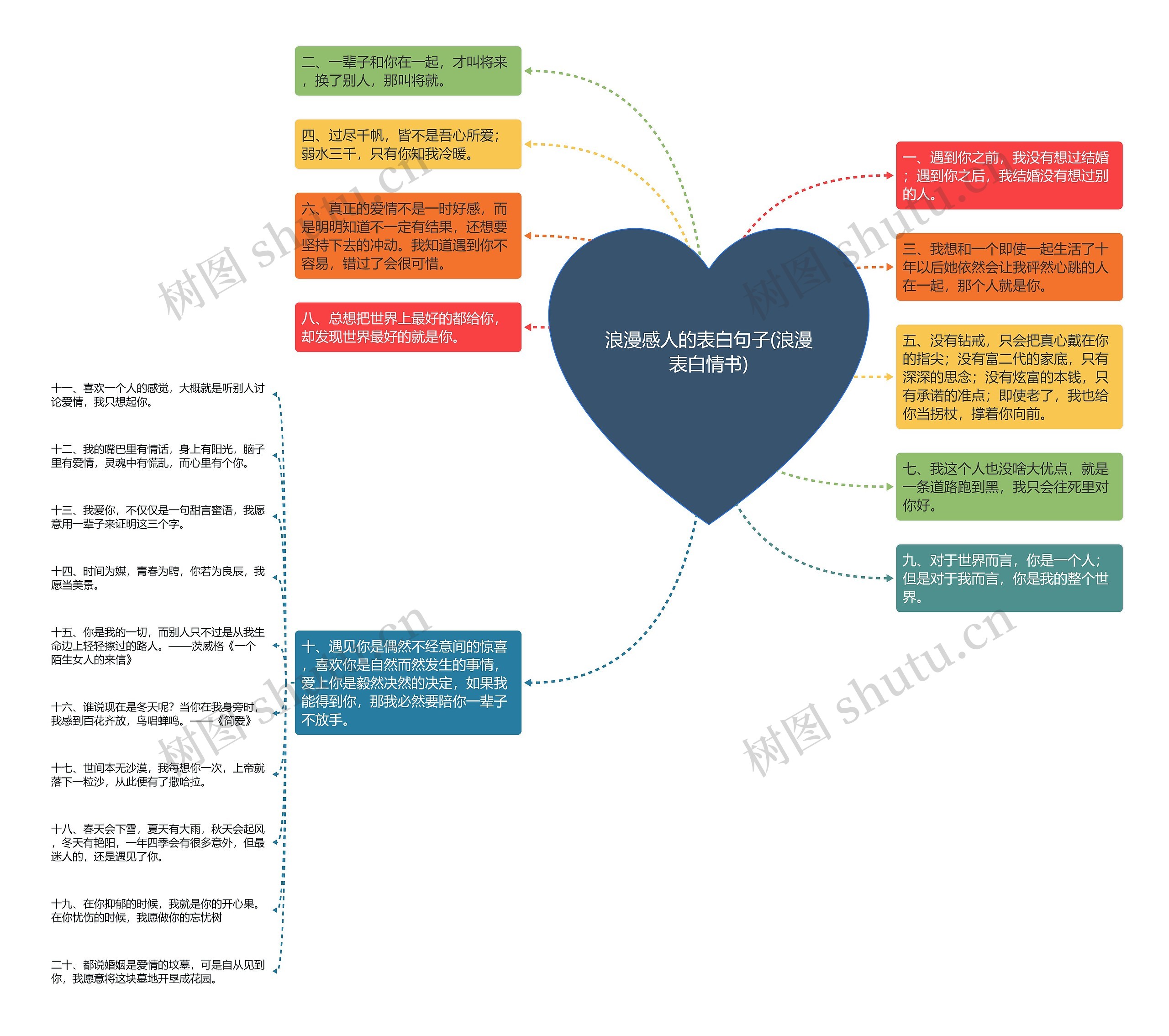 浪漫感人的表白句子(浪漫表白情书)思维导图