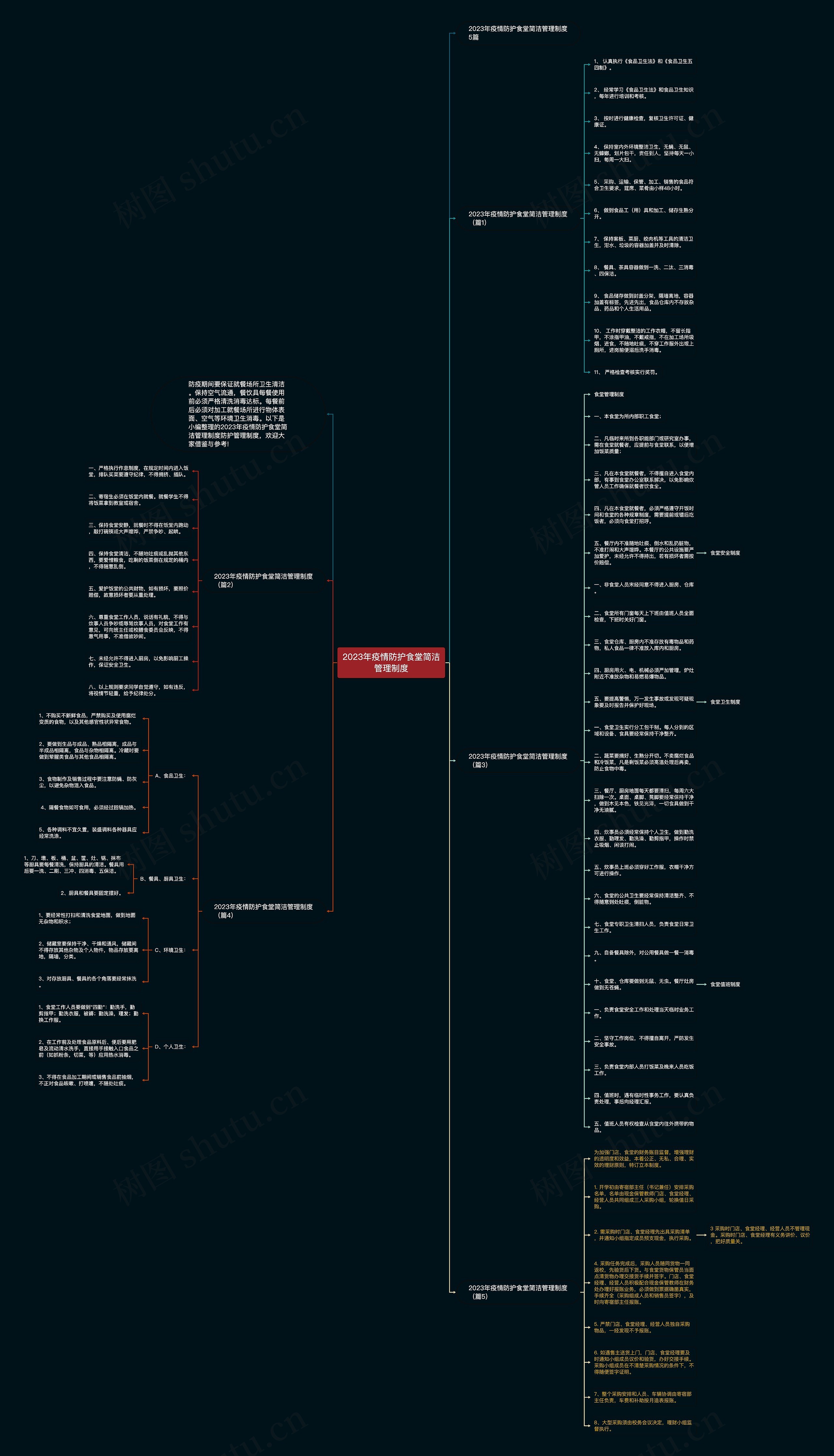 2023年疫情防护食堂简洁管理制度思维导图