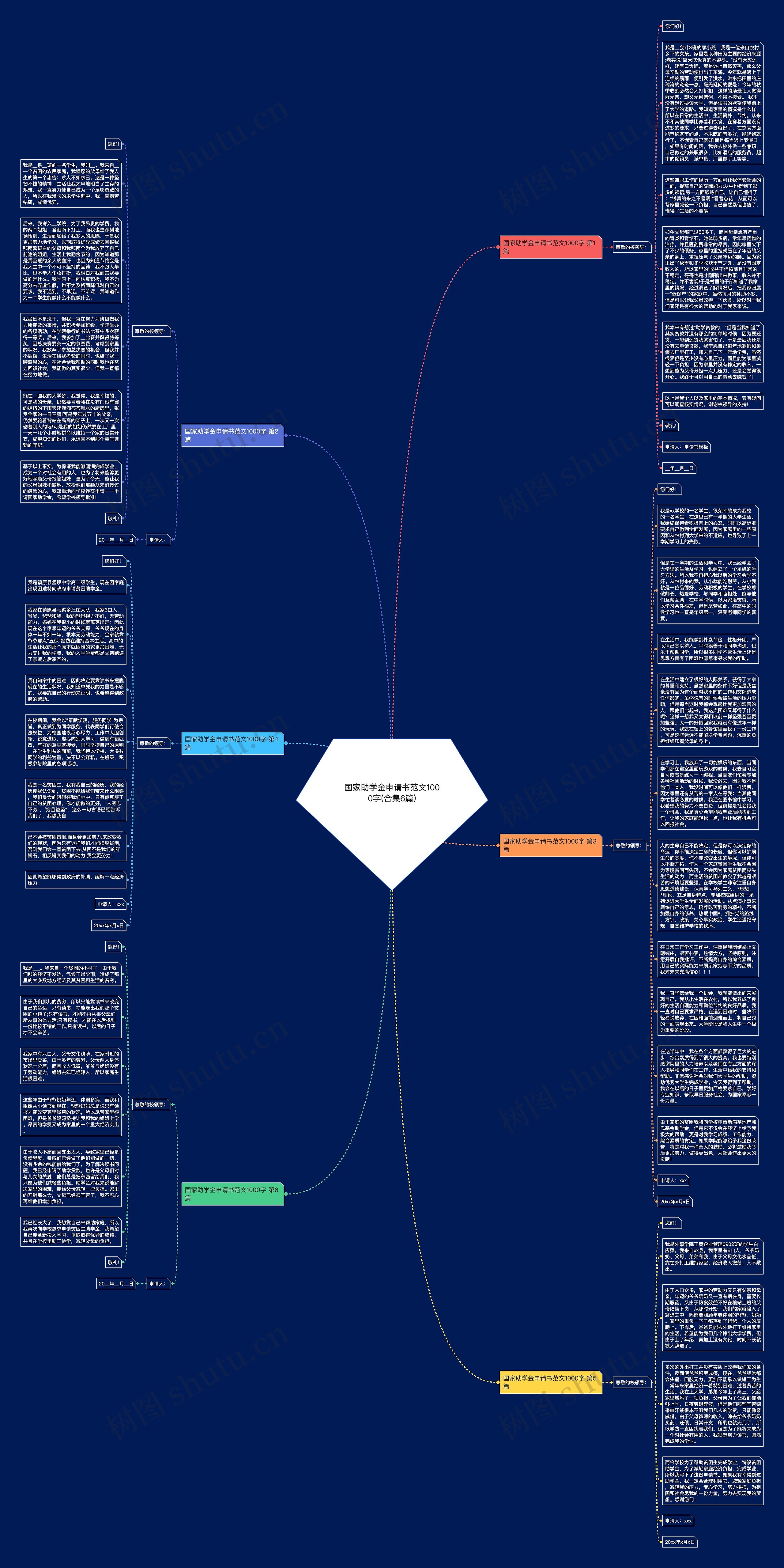国家助学金申请书范文1000字(合集6篇)思维导图