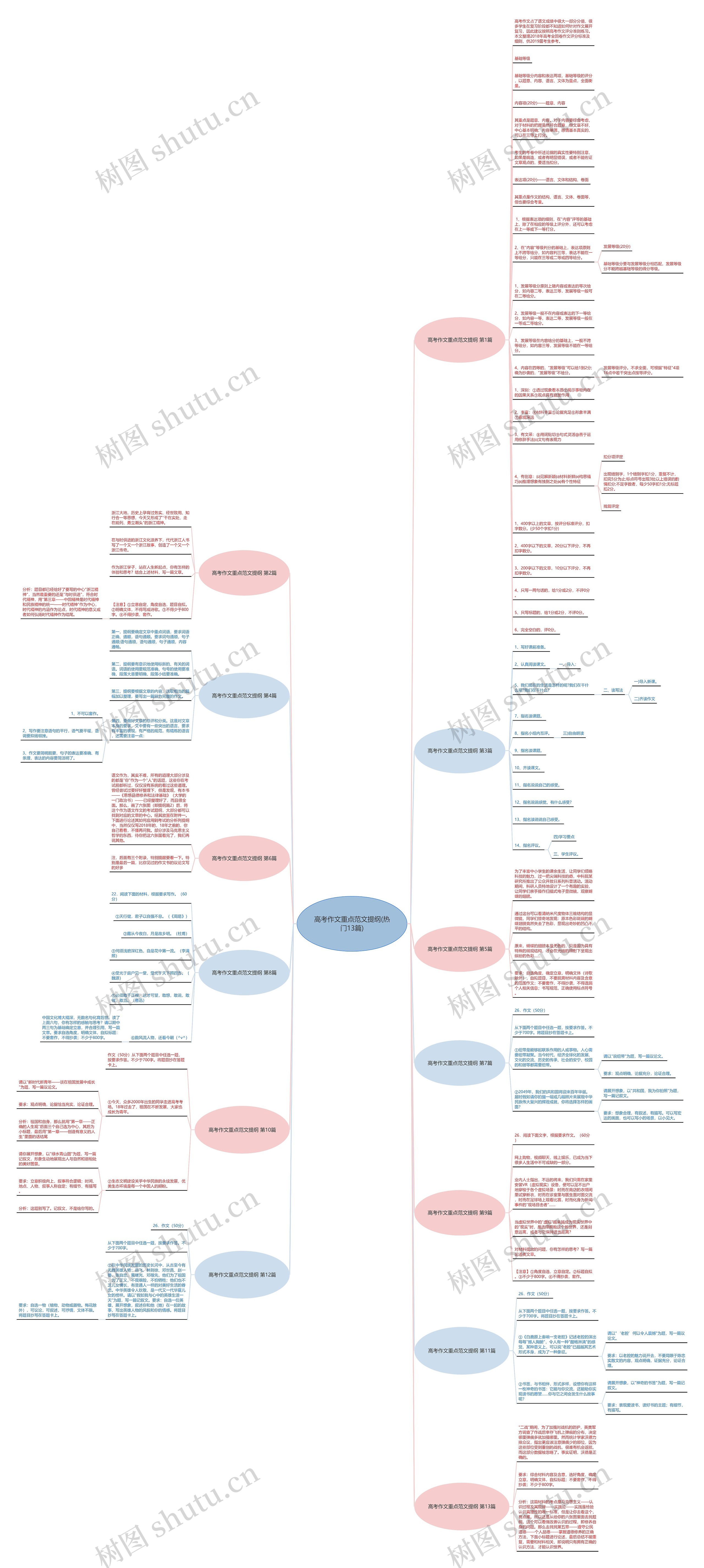 高考作文重点范文提纲(热门13篇)思维导图