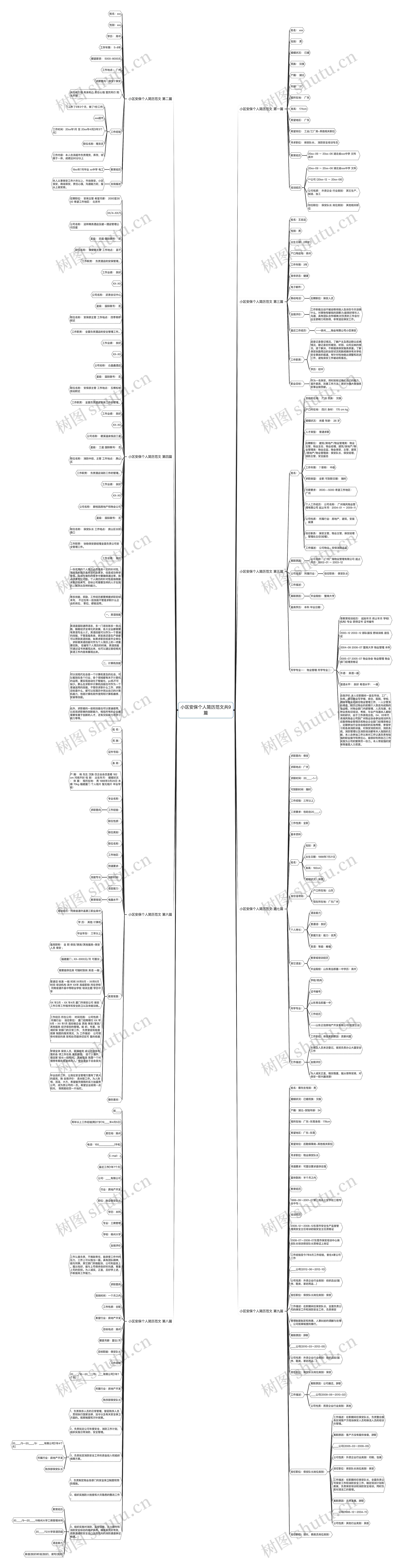 小区安保个人简历范文共9篇思维导图