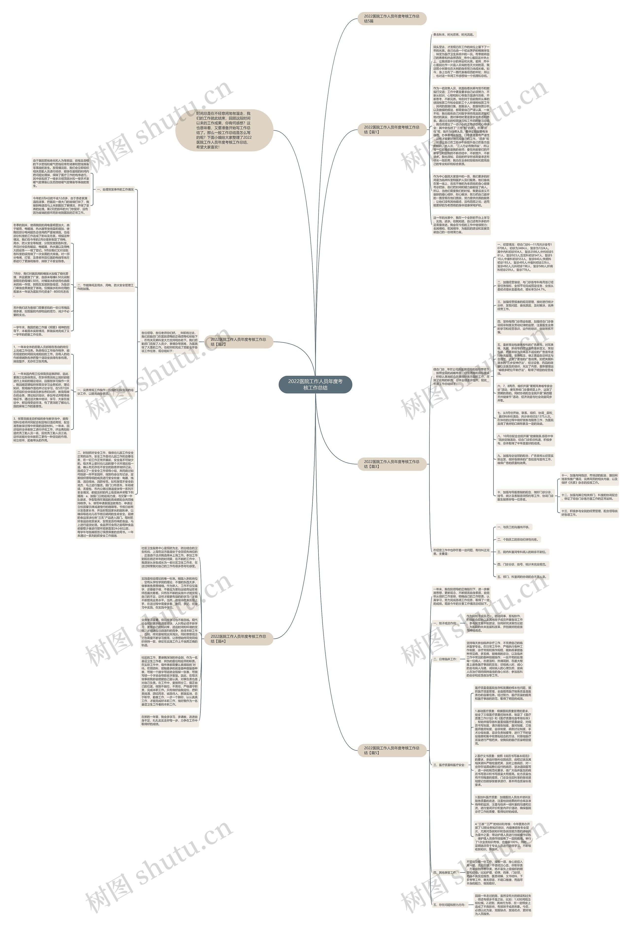 2022医院工作人员年度考核工作总结思维导图