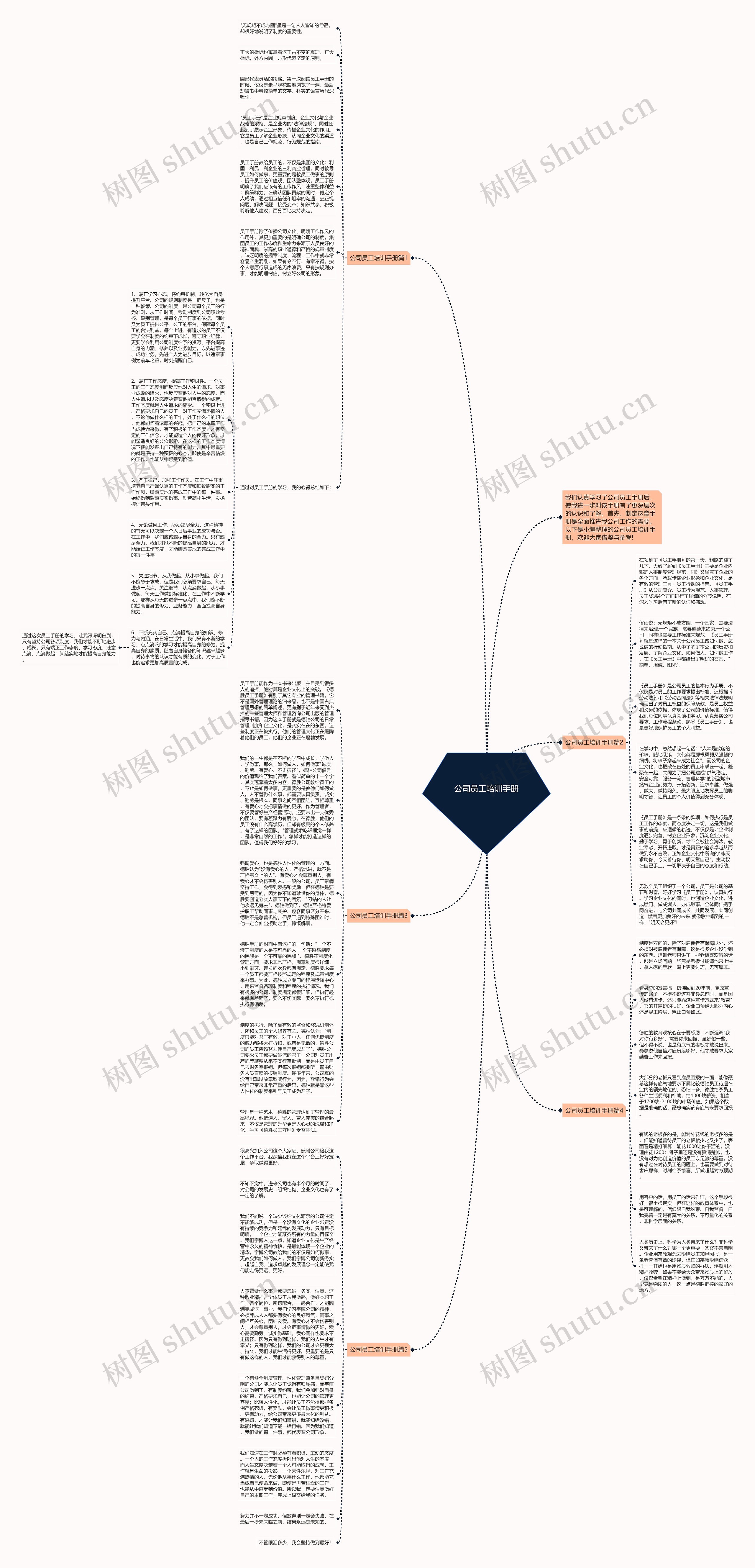 公司员工培训手册思维导图