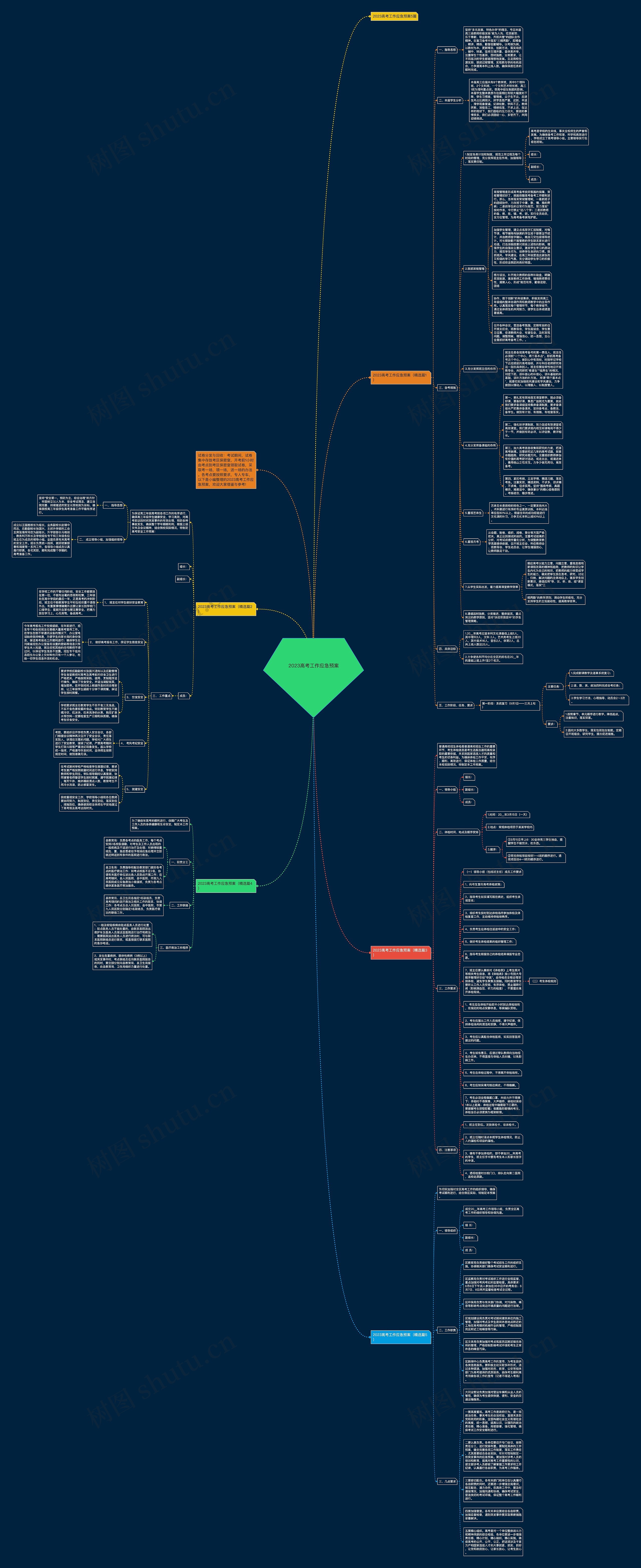 2023高考工作应急预案思维导图