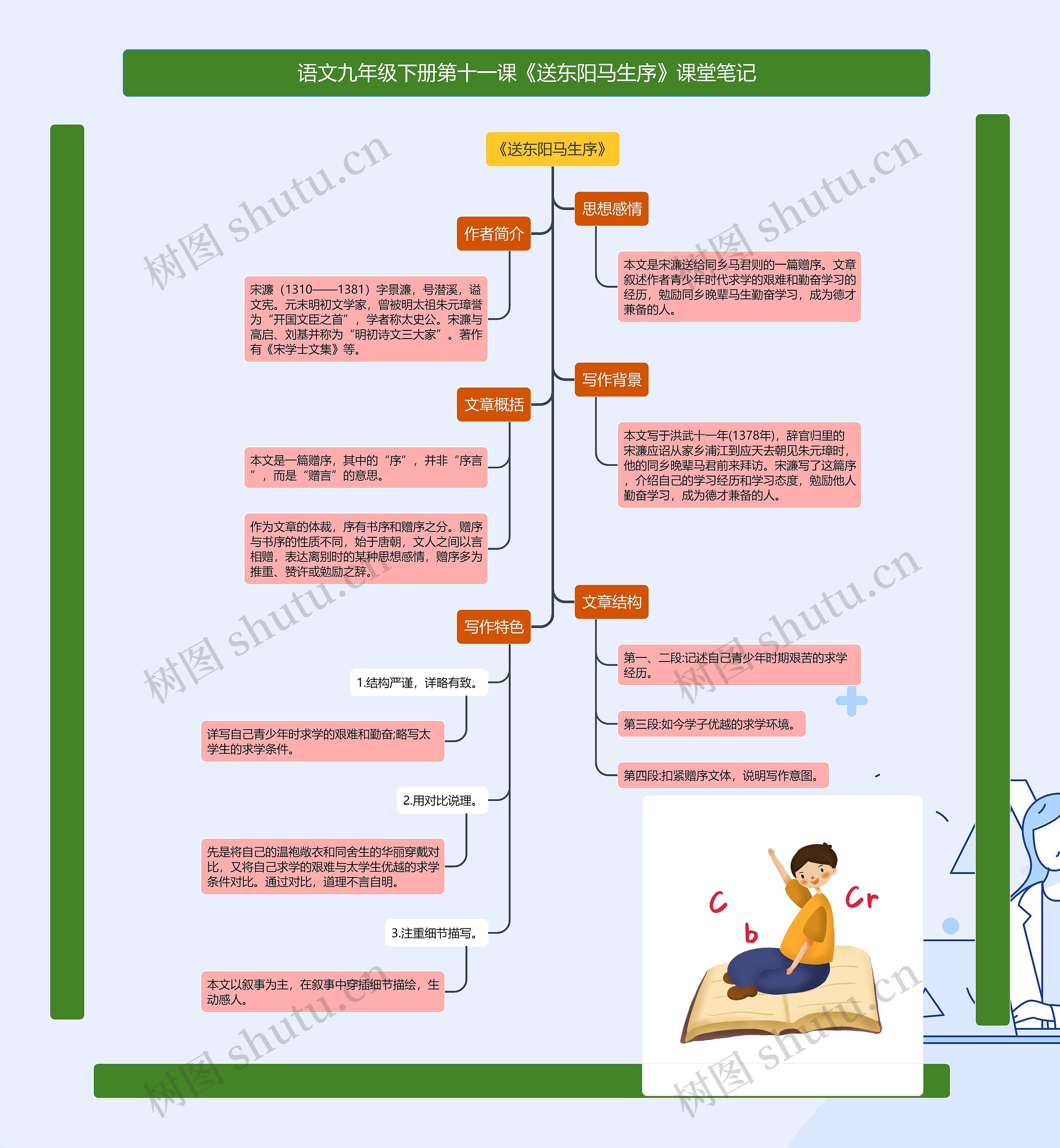 语文九年级下册第十一课《送东阳马生序》课堂笔记思维导图