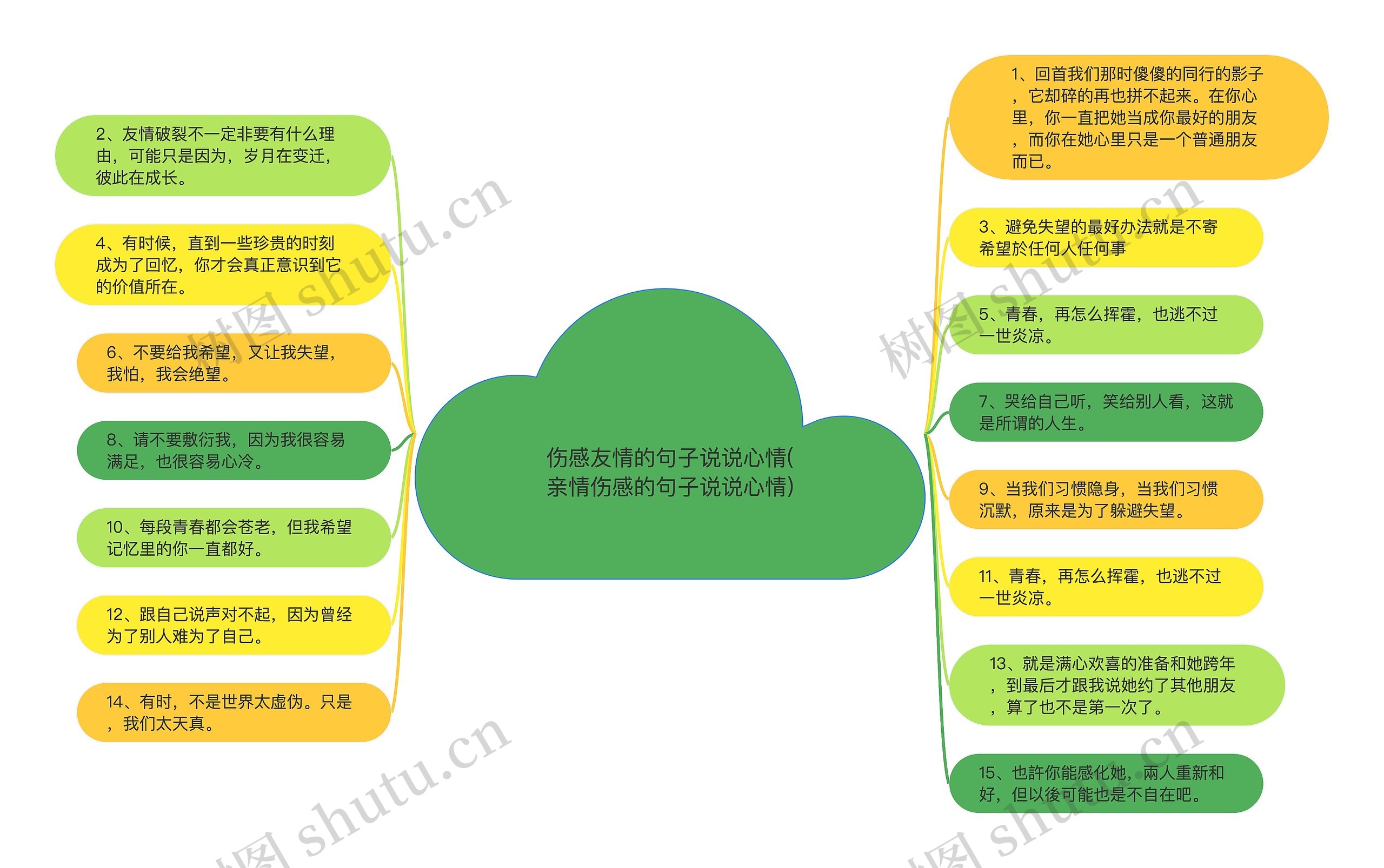 伤感友情的句子说说心情(亲情伤感的句子说说心情)思维导图