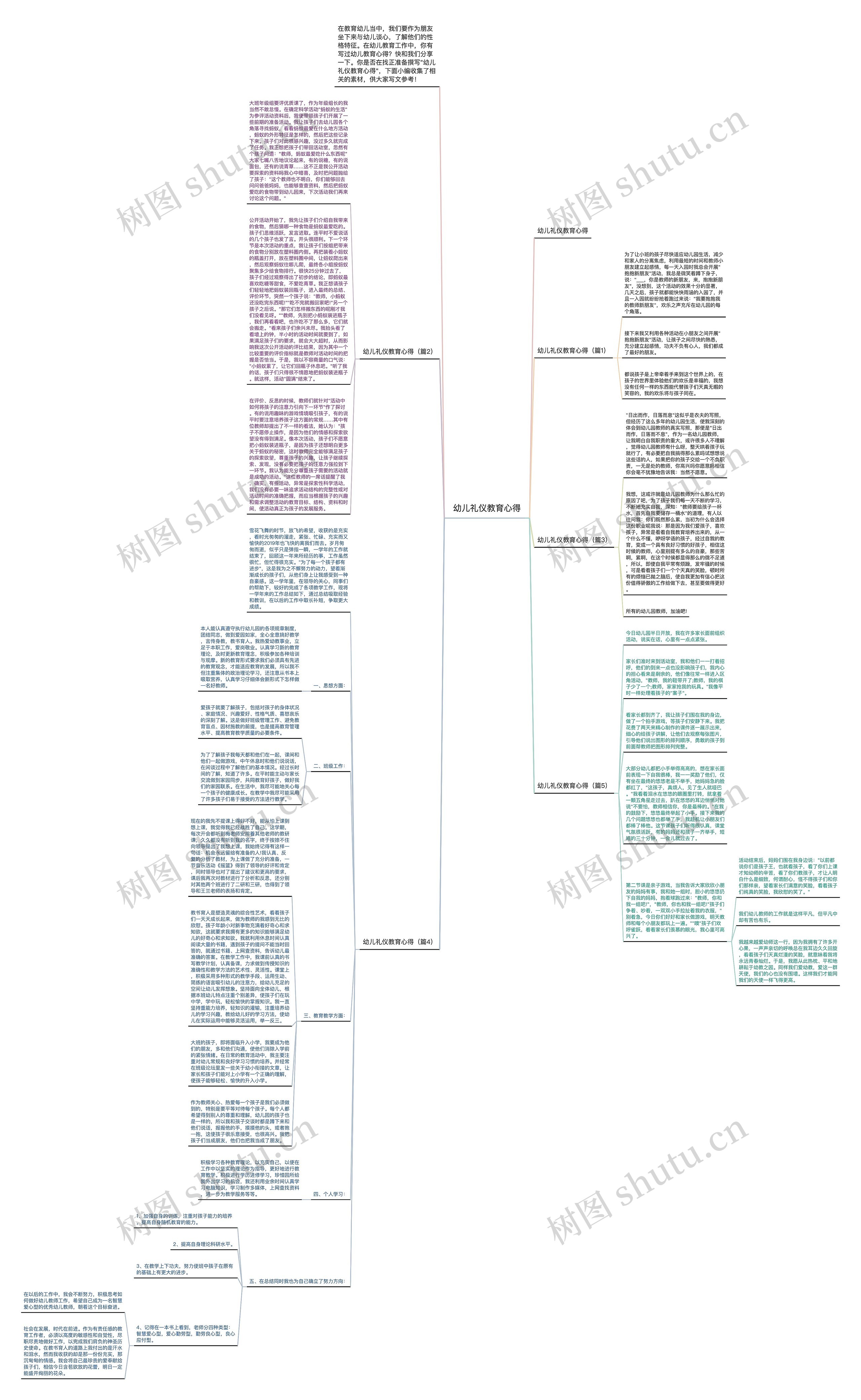 幼儿礼仪教育心得思维导图