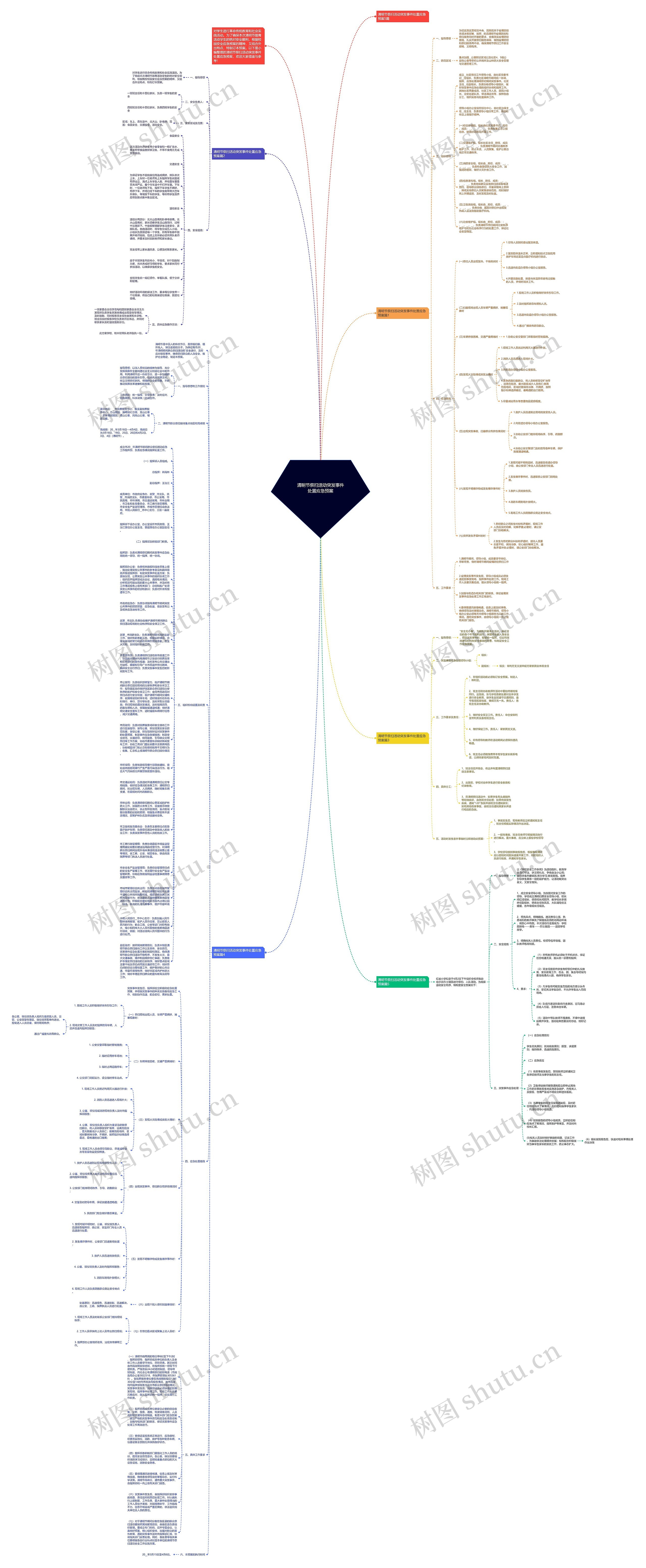 清明节祭扫活动突发事件处置应急预案思维导图