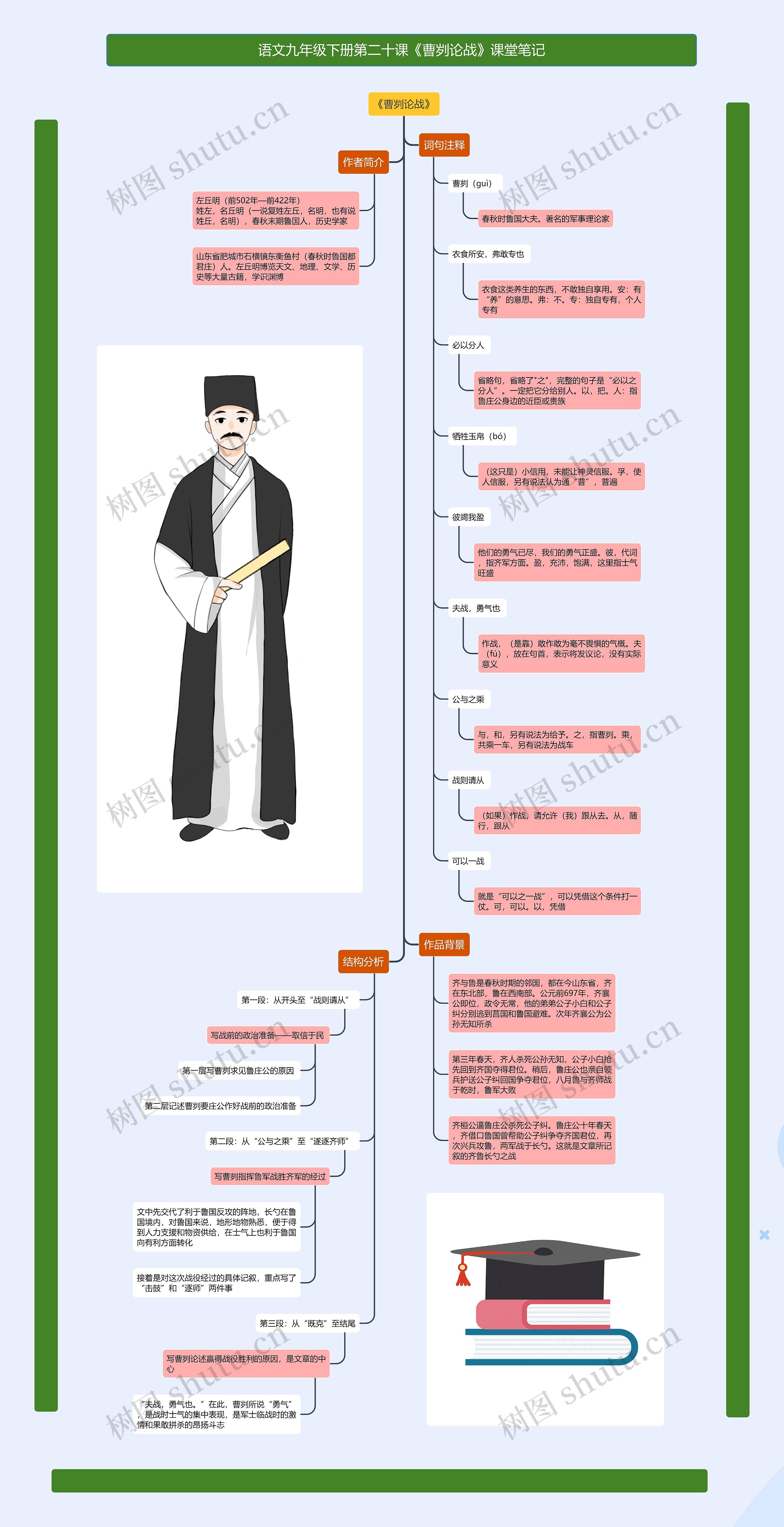 语文九年级下册第二十课《曹刿论战》课堂笔记思维导图