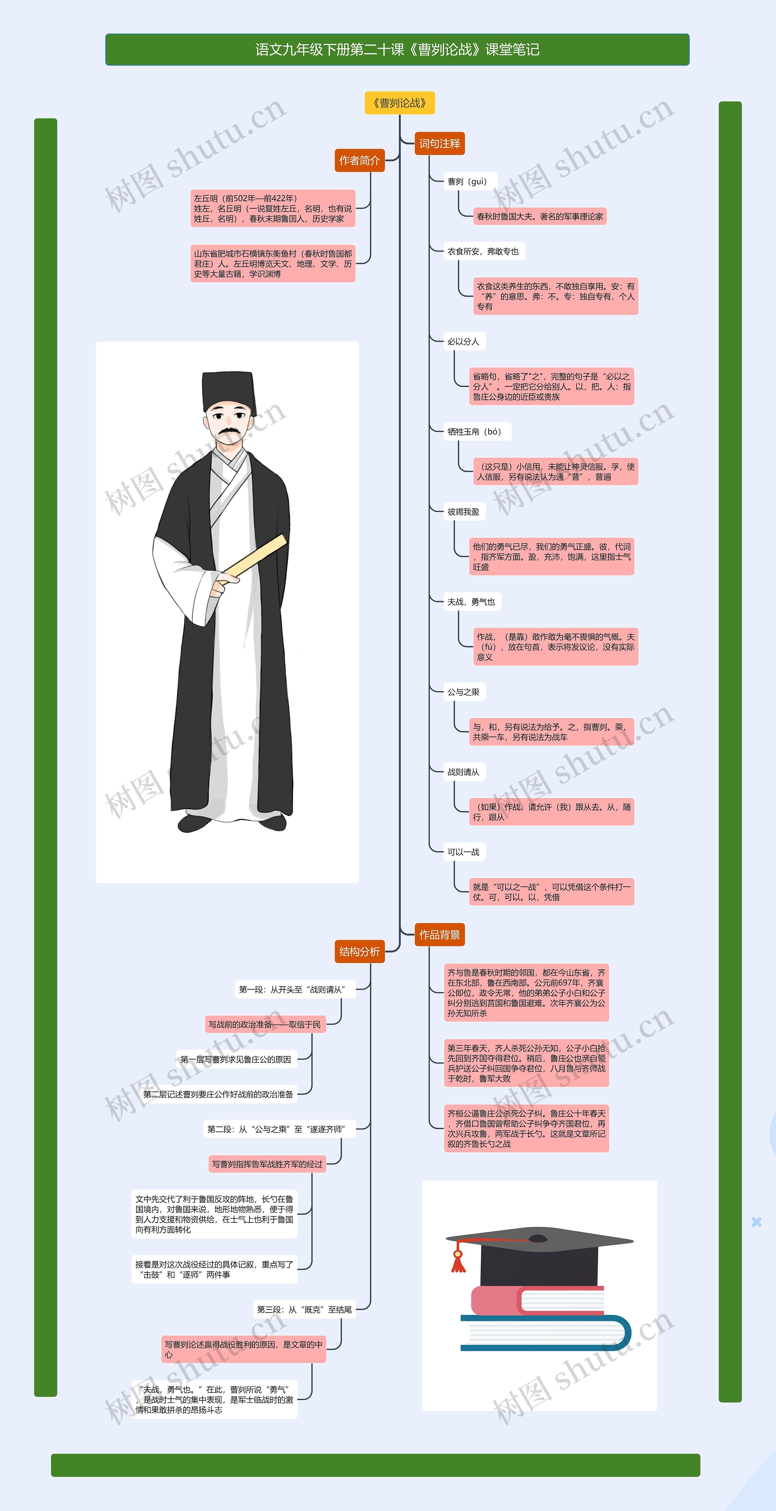 语文九年级下册第二十课《曹刿论战》课堂笔记思维导图高清图 语文九年级下册第二十课《曹刿论战》课堂笔记思维导图