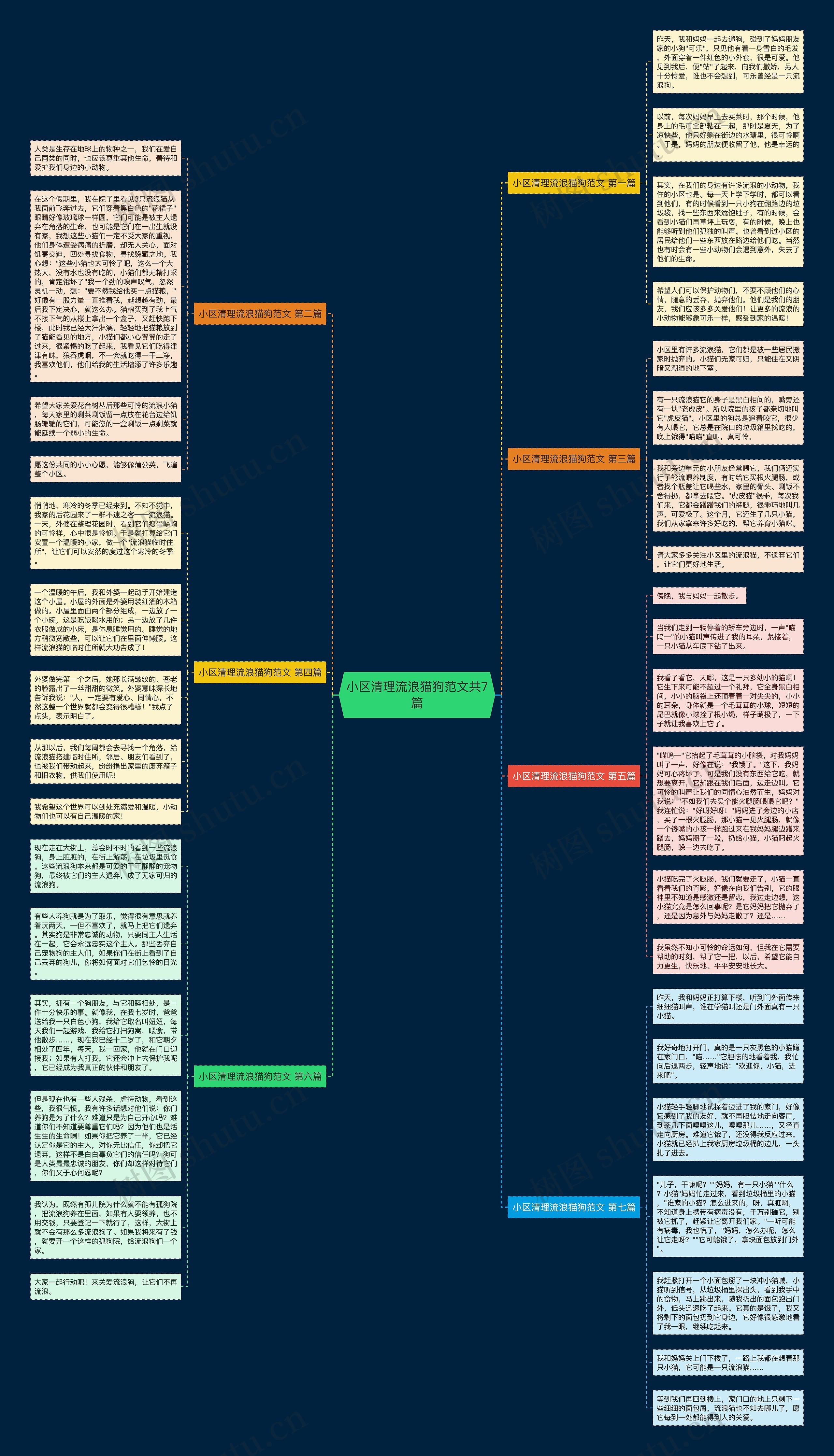 小区清理流浪猫狗范文共7篇思维导图
