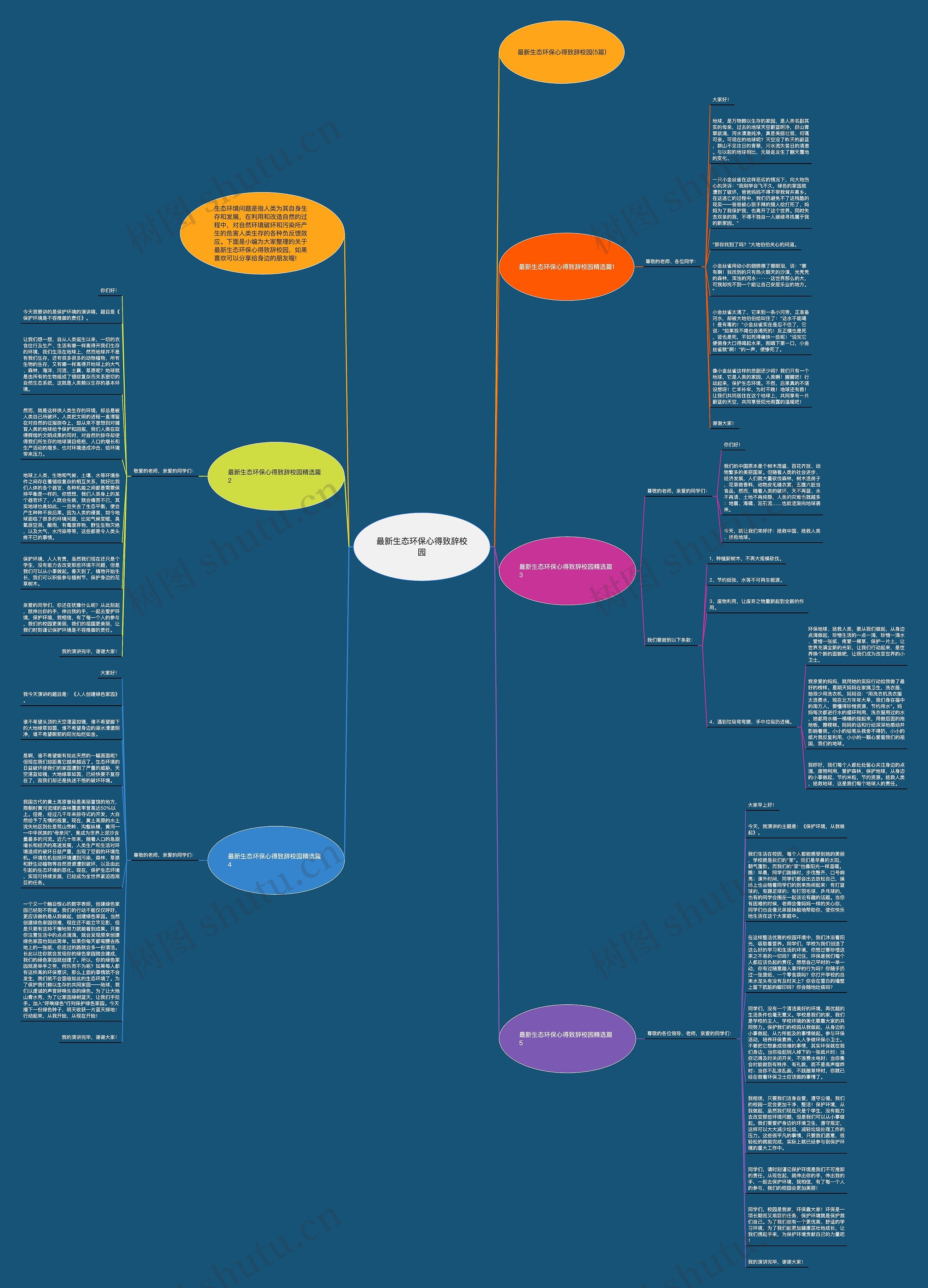 最新生态环保心得致辞校园思维导图