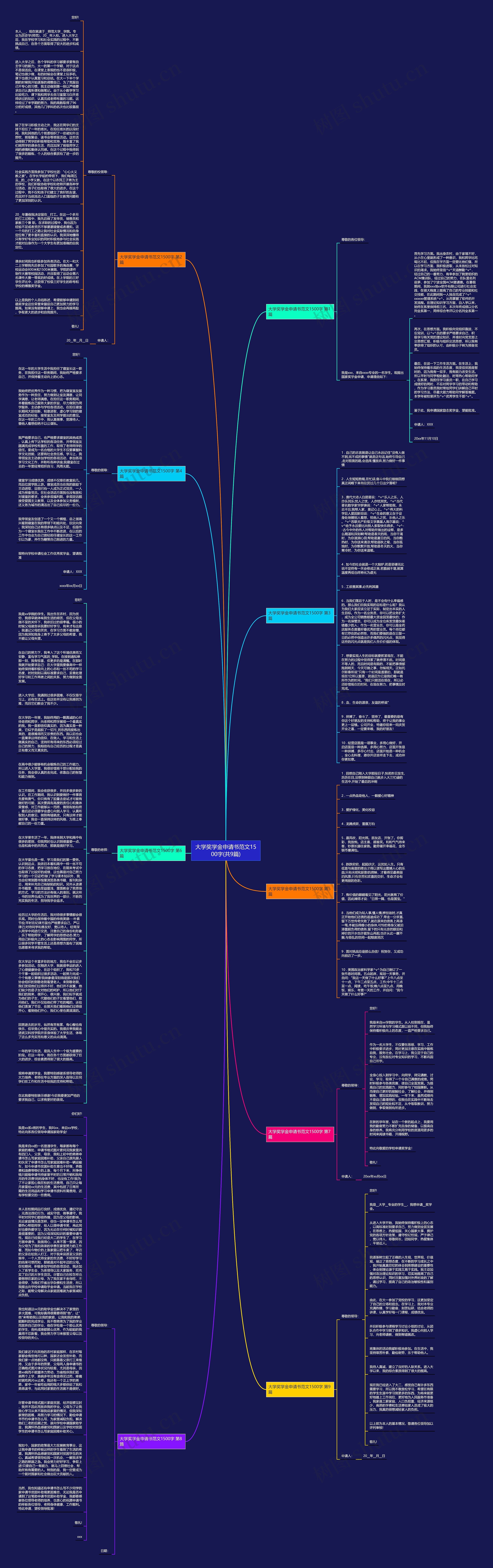 大学奖学金申请书范文1500字(共9篇)思维导图