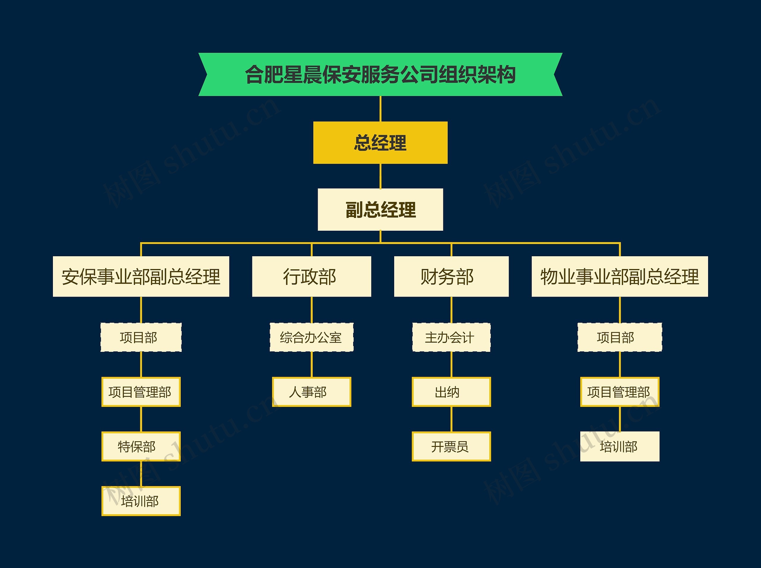 合肥星晨保安服务公司组织架构图思维导图