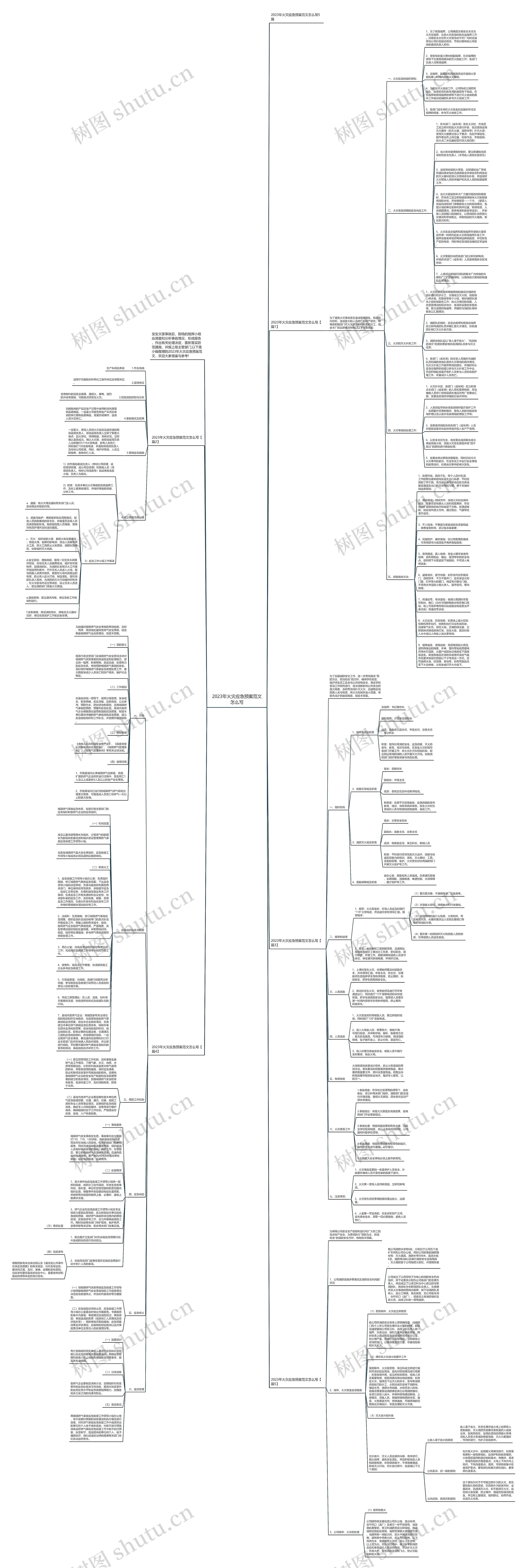 2023年火灾应急预案范文怎么写思维导图