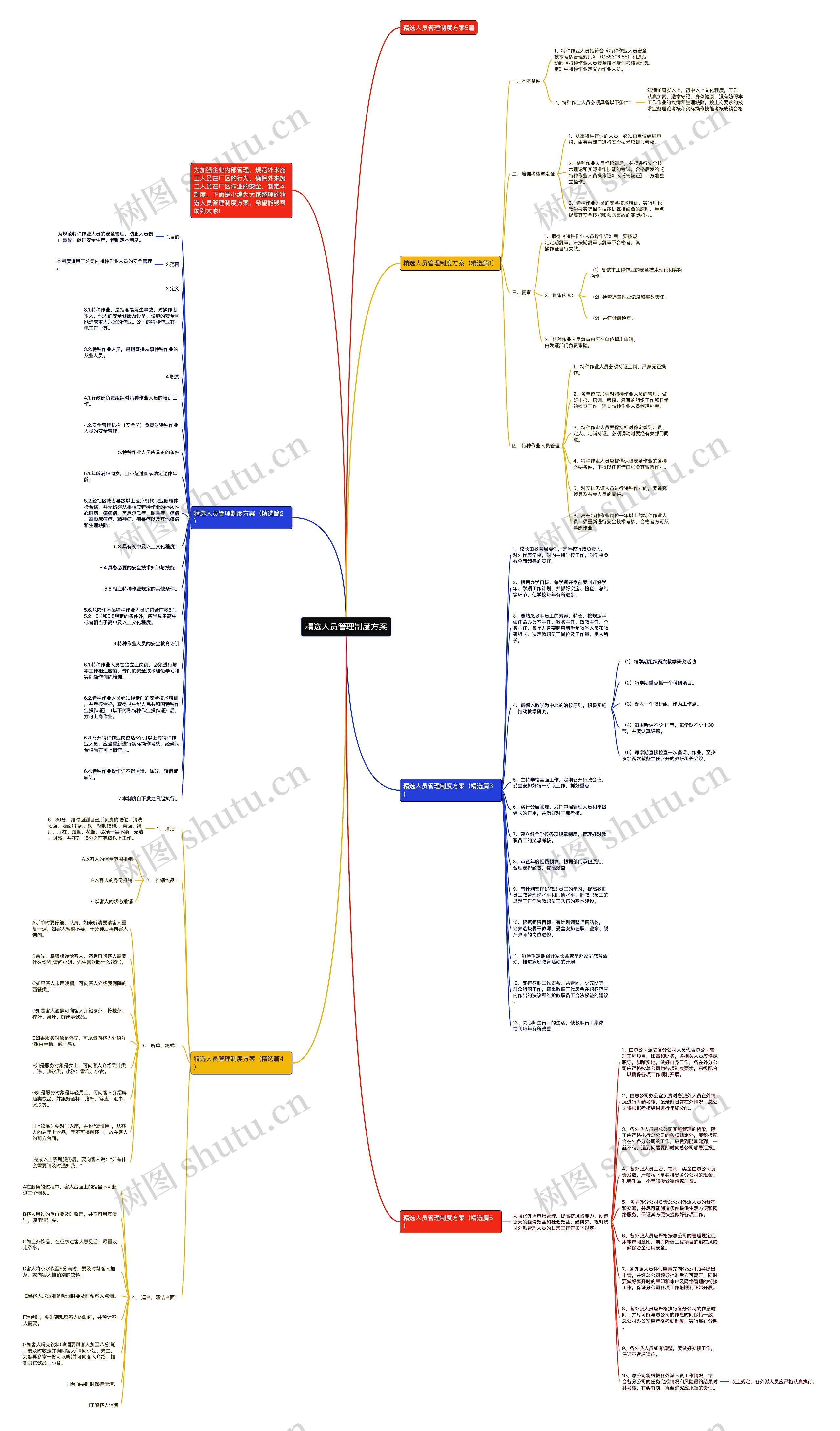 精选人员管理制度方案思维导图