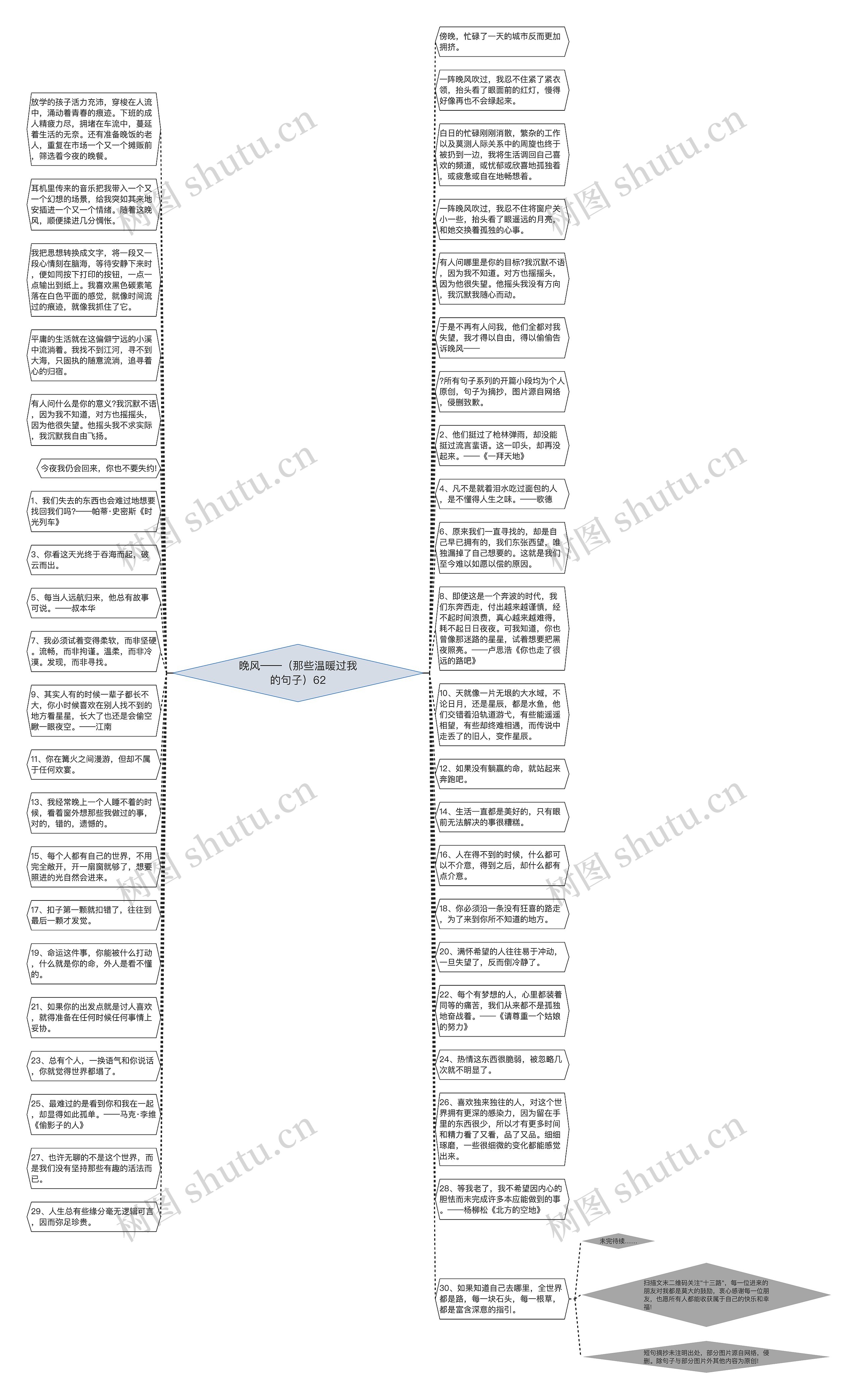 晚风——（那些温暖过我的句子）62思维导图