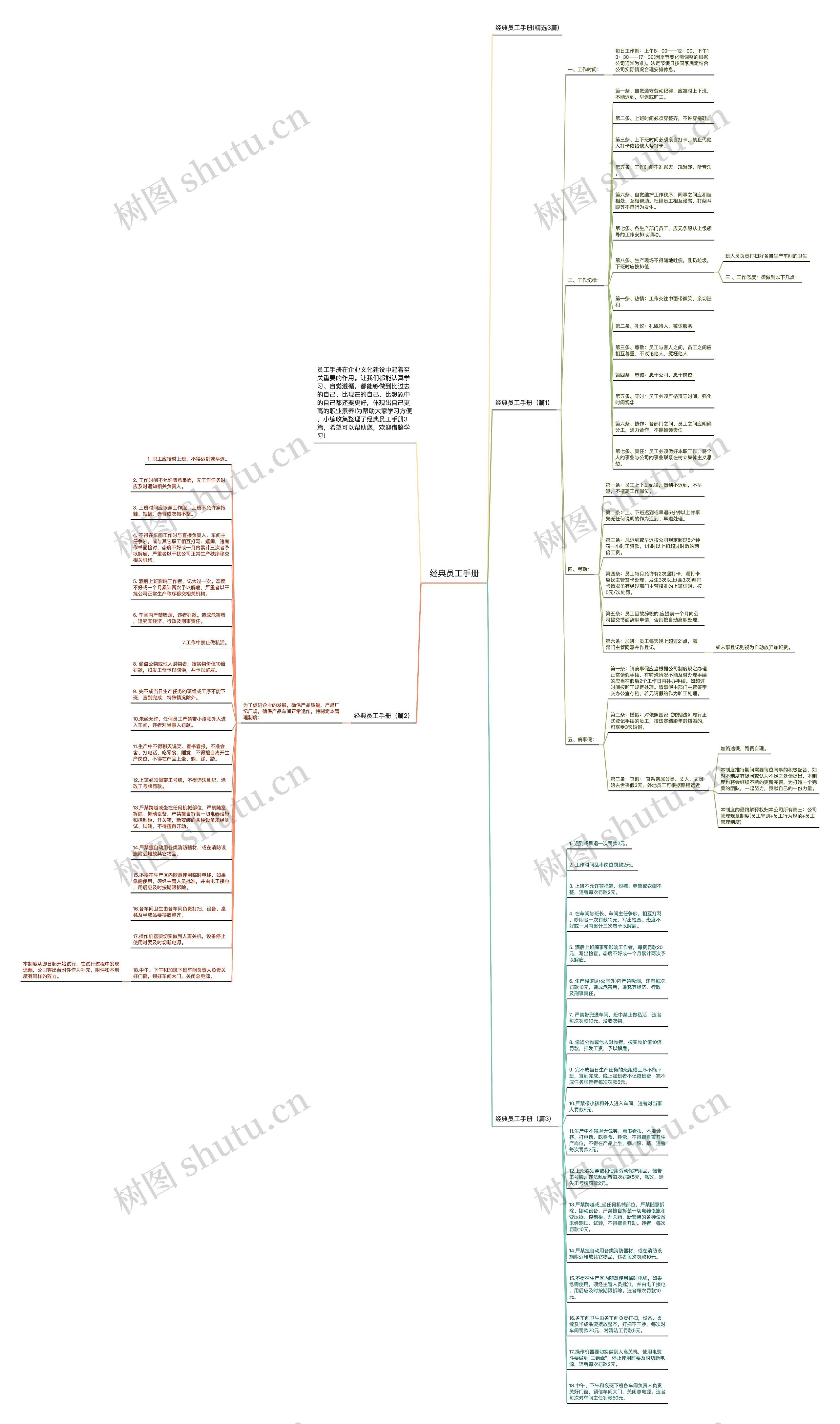 经典员工手册思维导图
