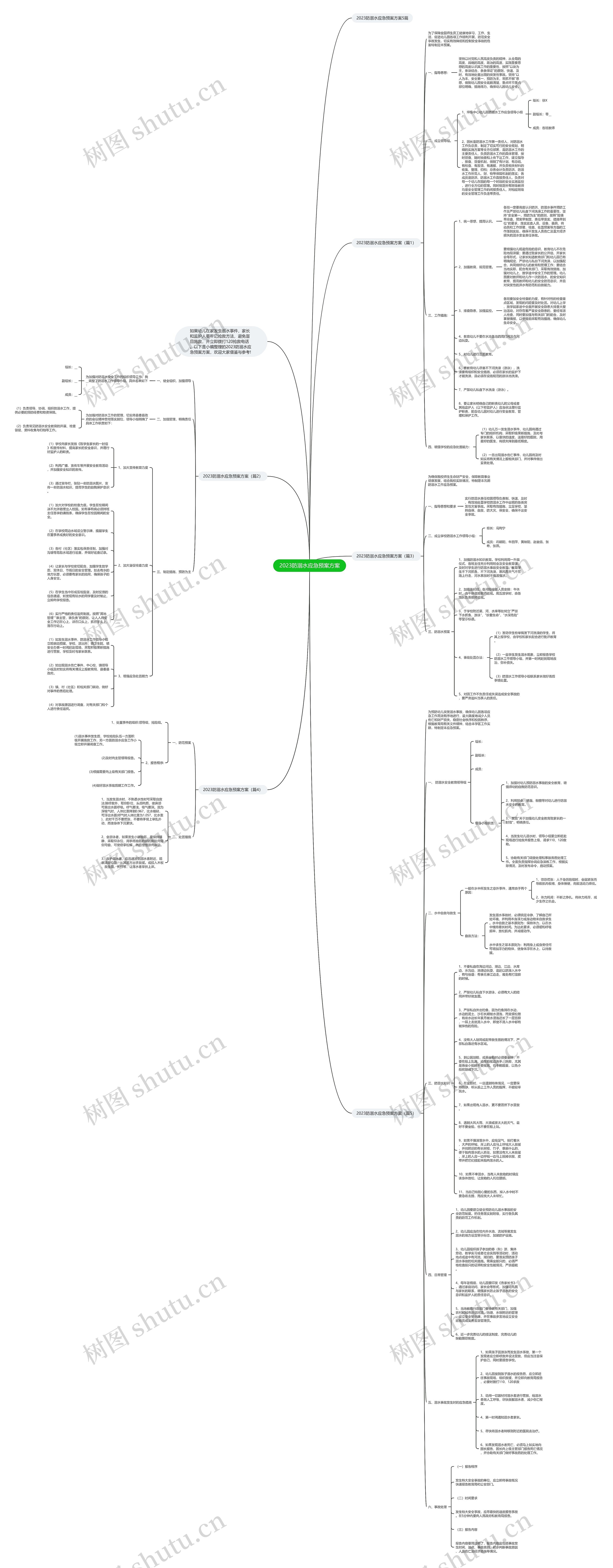 2023防溺水应急预案方案思维导图