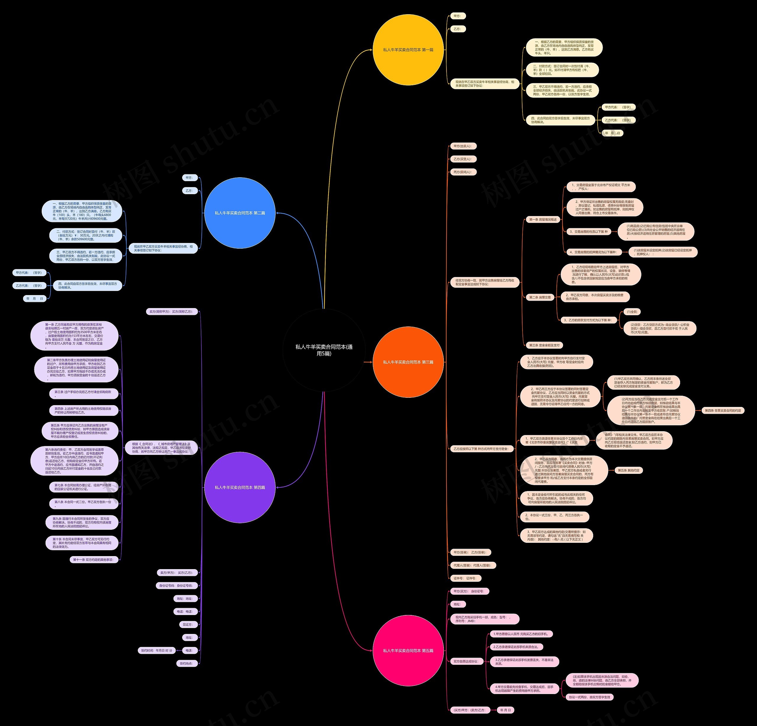 私人牛羊买卖合同范本(通用5篇)思维导图