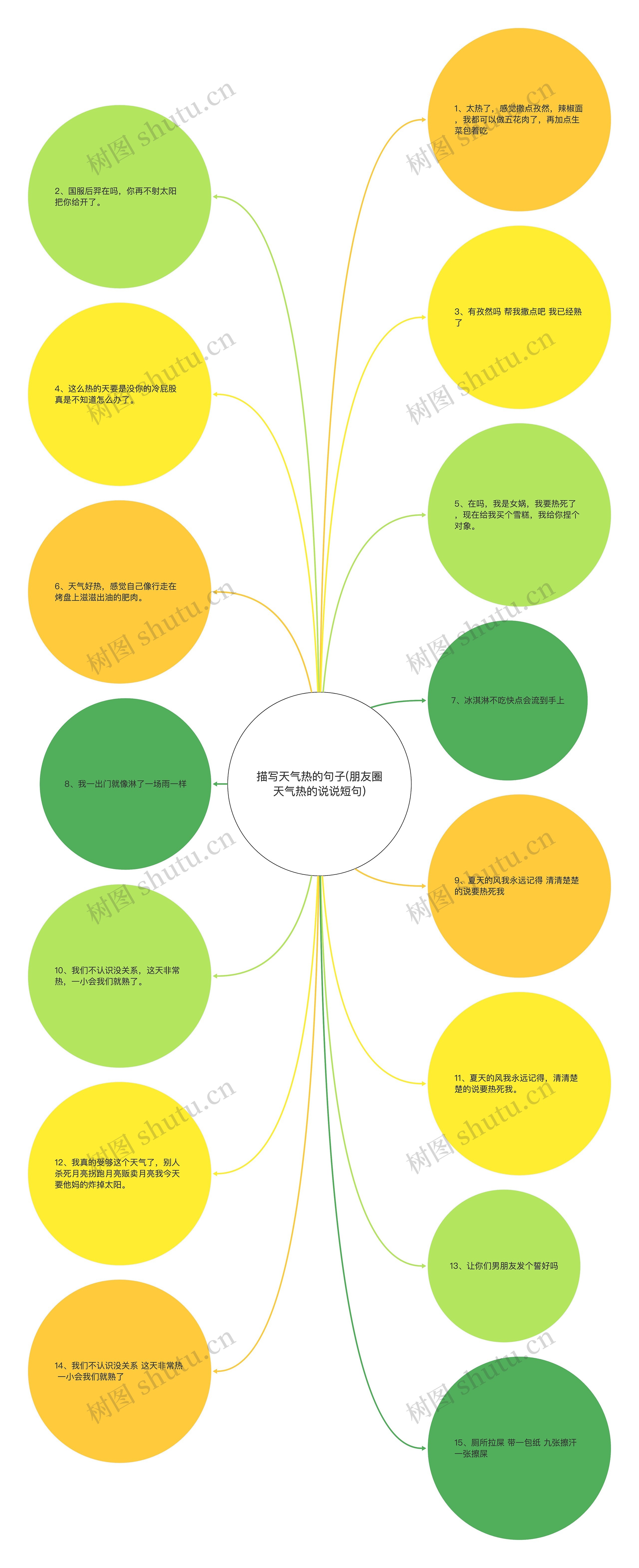 描写天气热的句子(朋友圈天气热的说说短句)思维导图