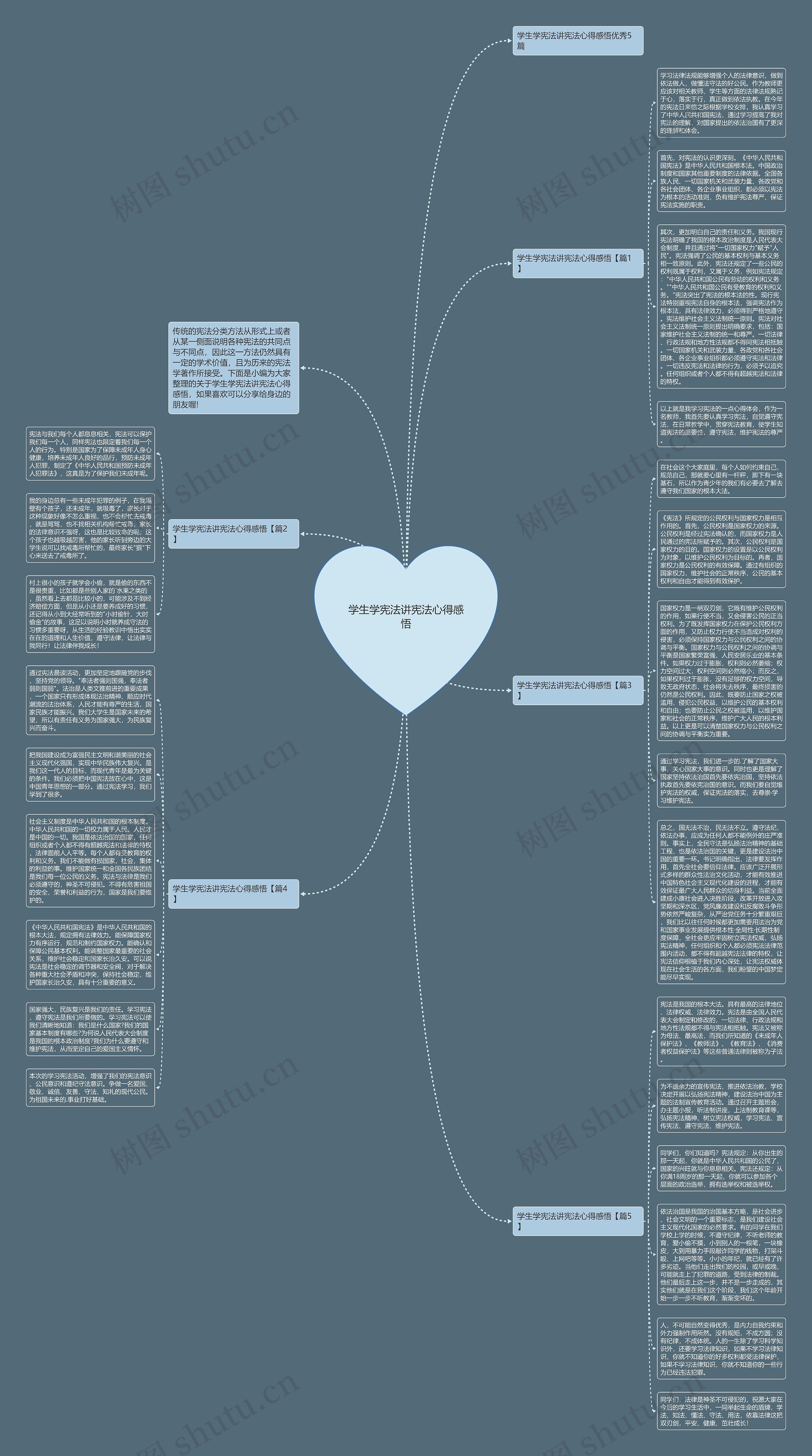 学生学宪法讲宪法心得感悟思维导图