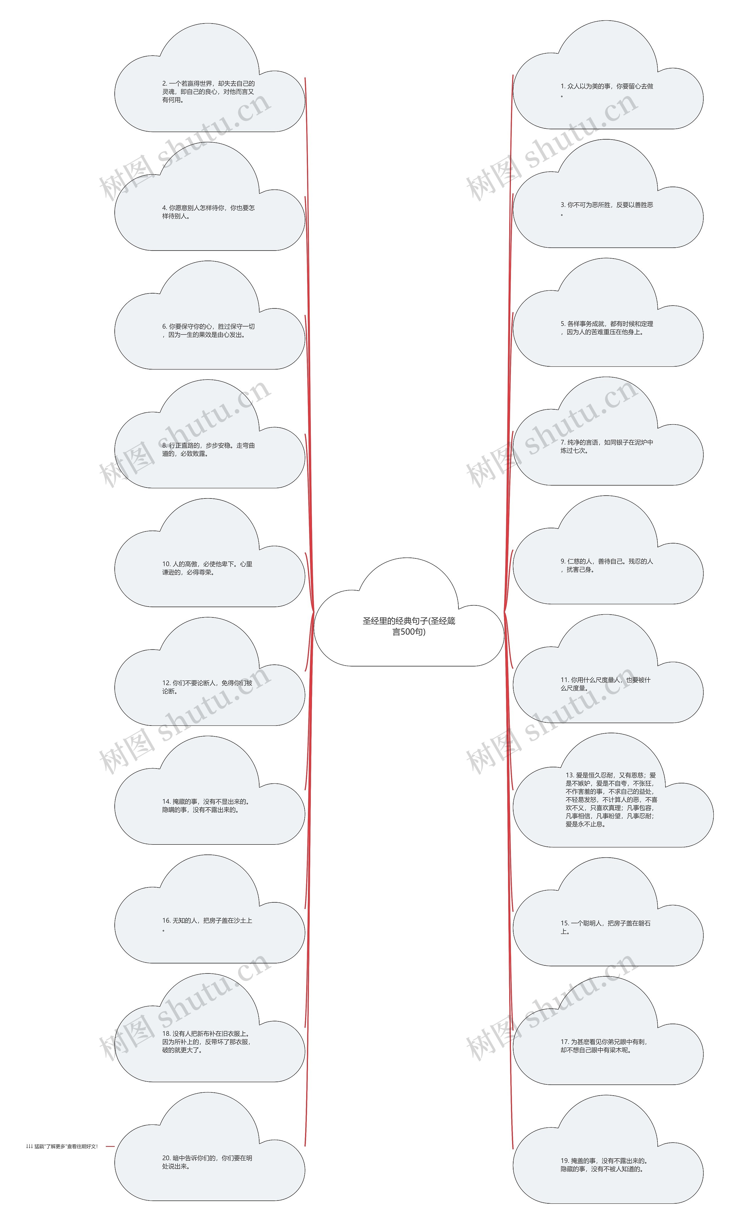 圣经里的经典句子(圣经箴言500句)思维导图