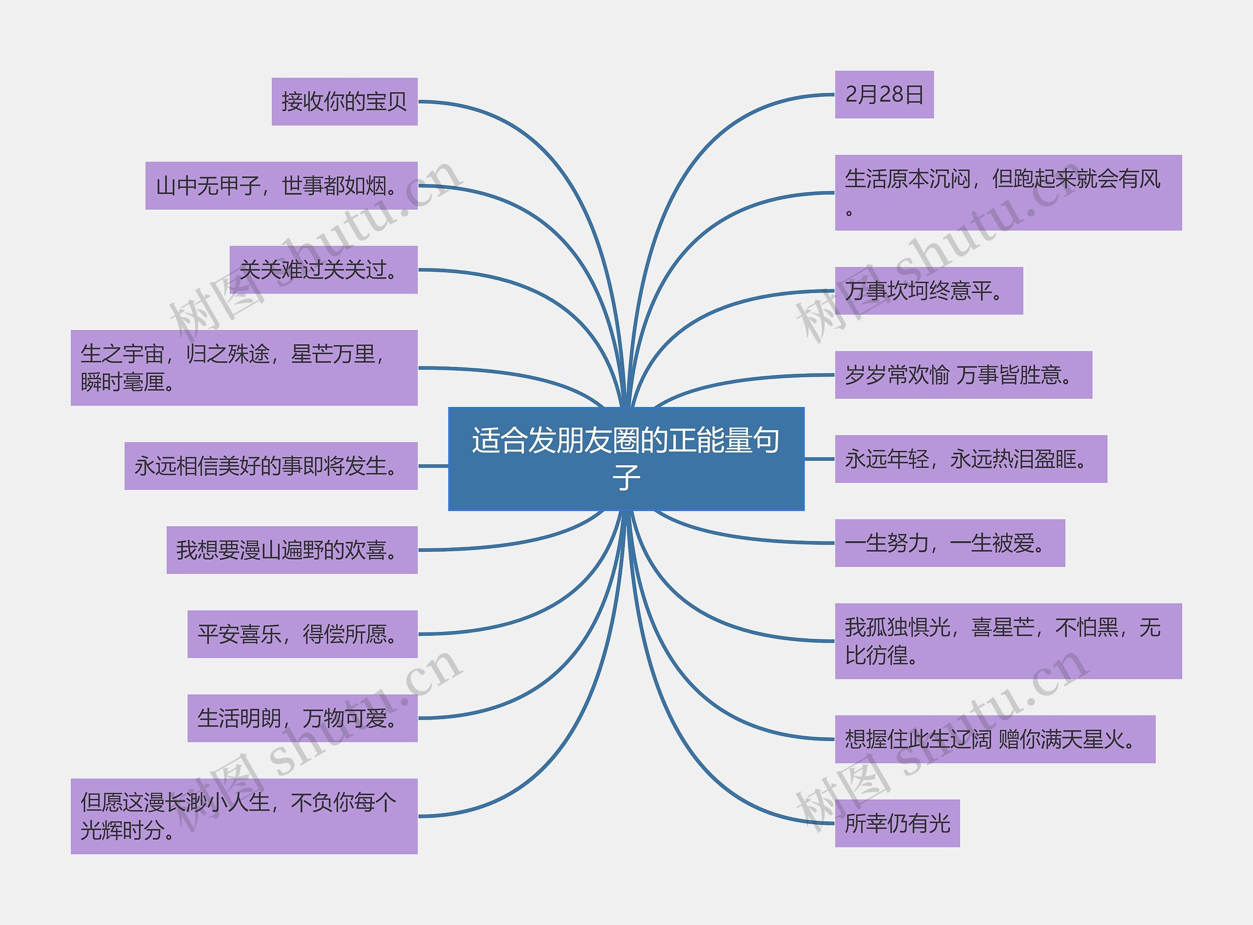 适合发朋友圈的正能量句子思维导图