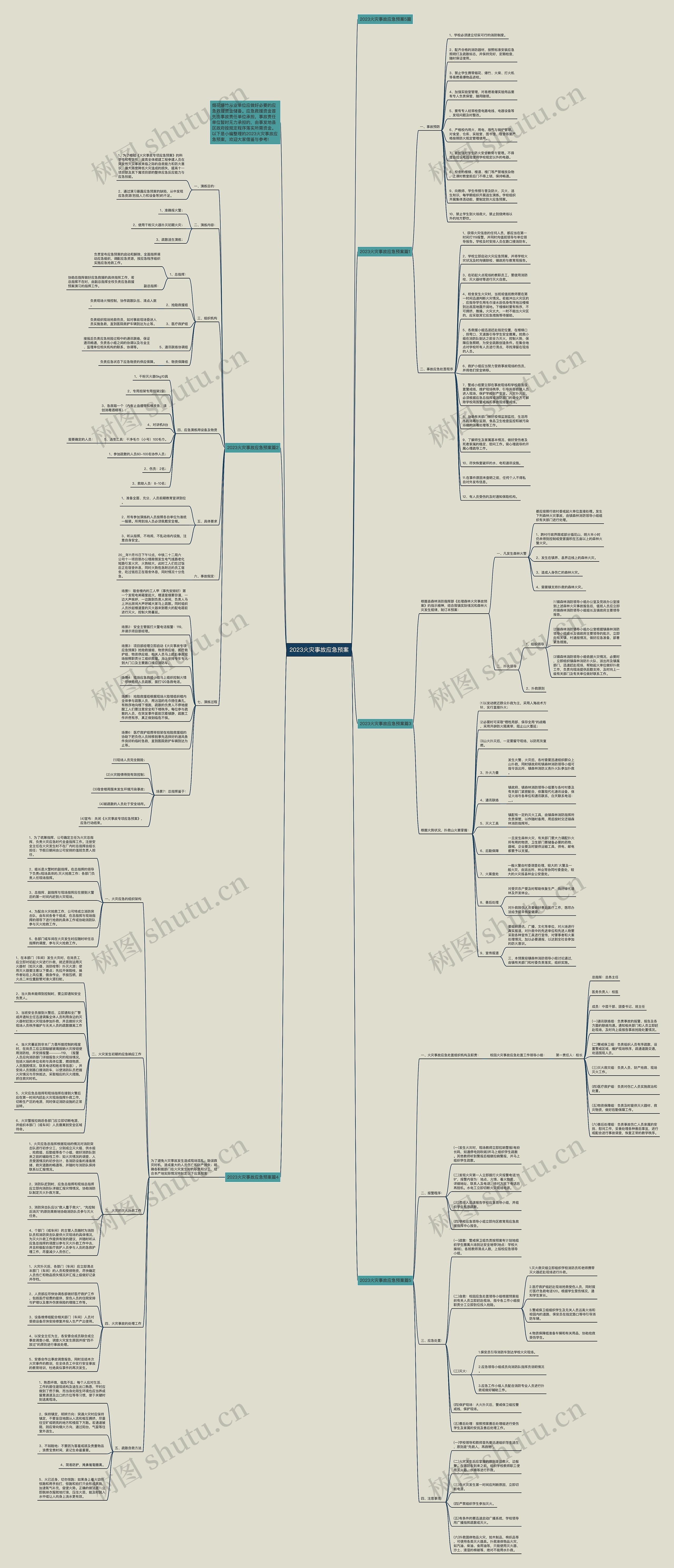 2023火灾事故应急预案思维导图