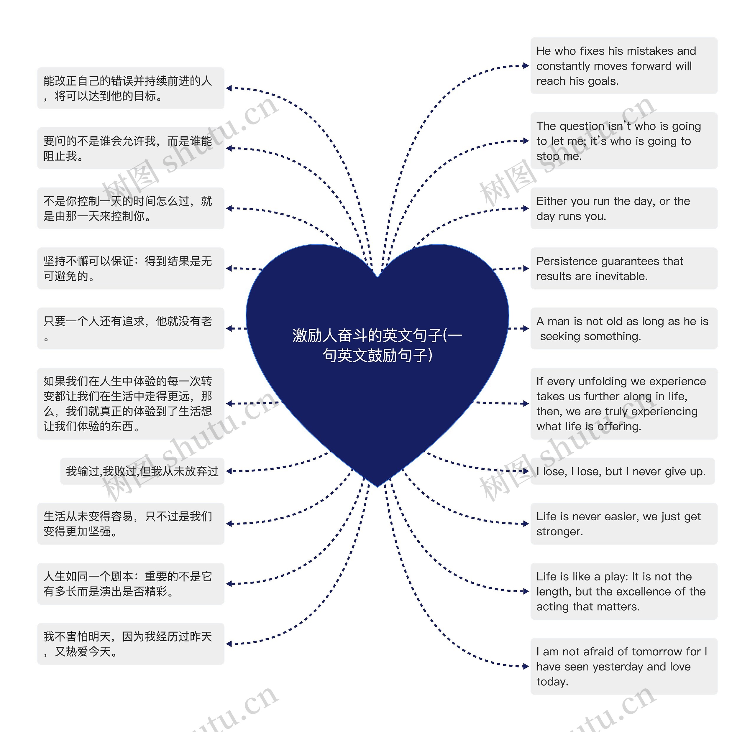 激励人奋斗的英文句子(一句英文鼓励句子)思维导图