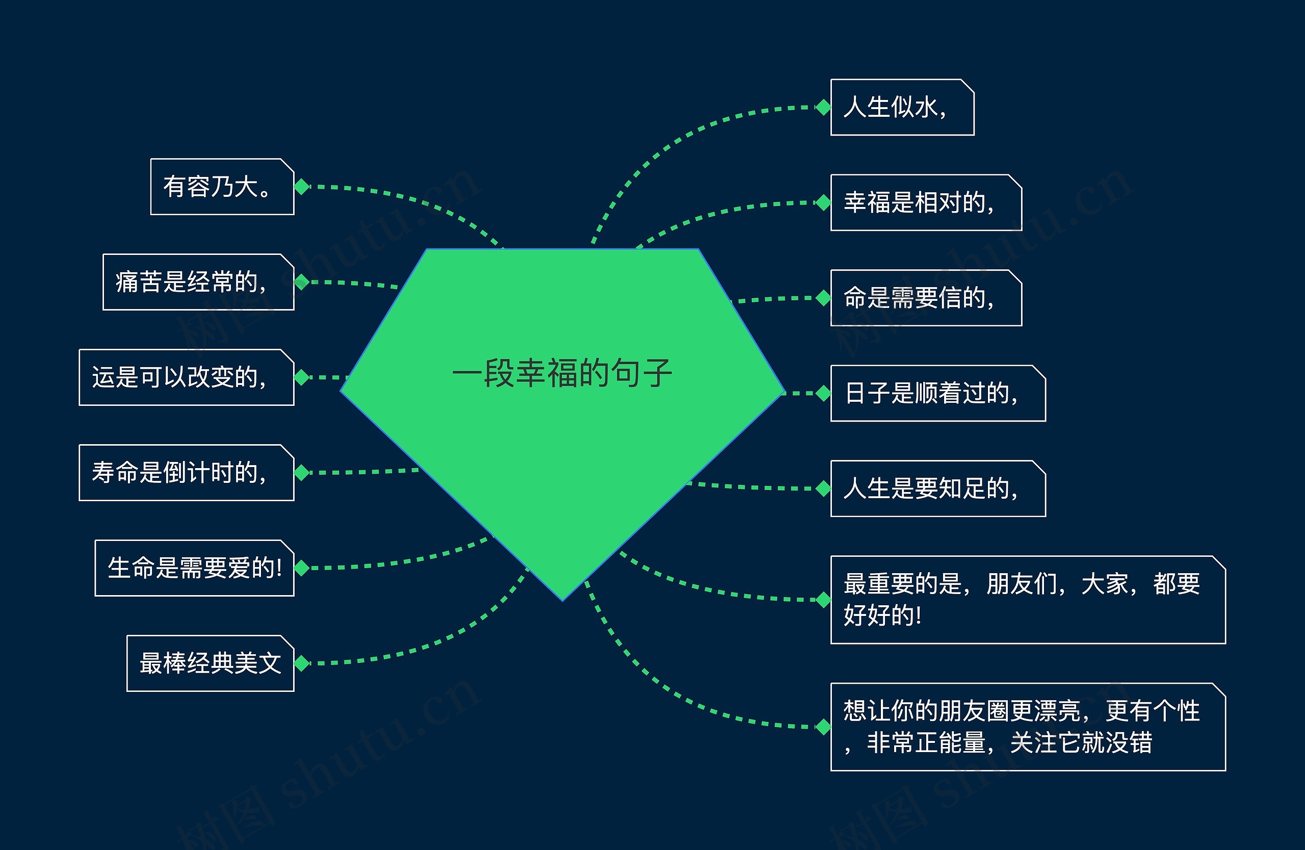 一段幸福的句子思维导图