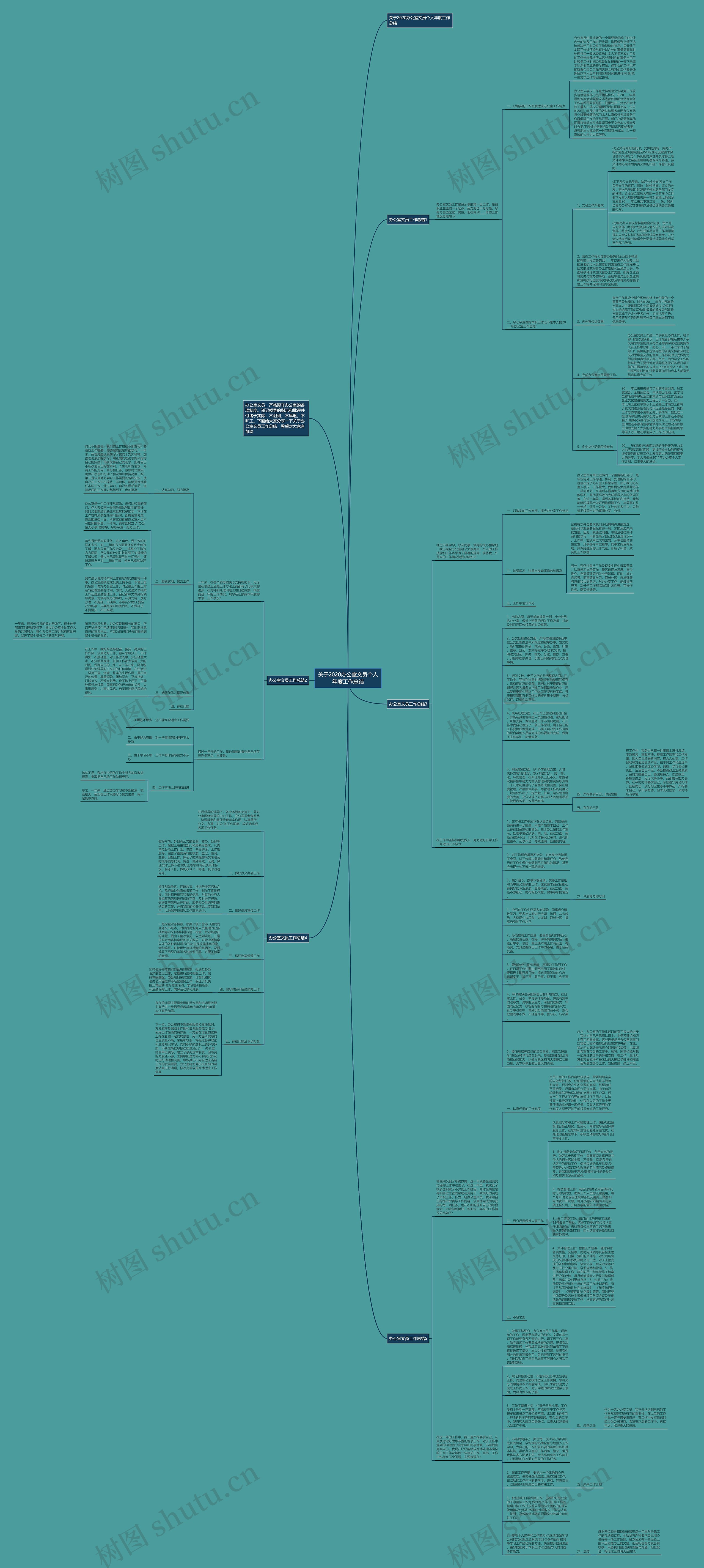 关于2020办公室文员个人年度工作总结思维导图