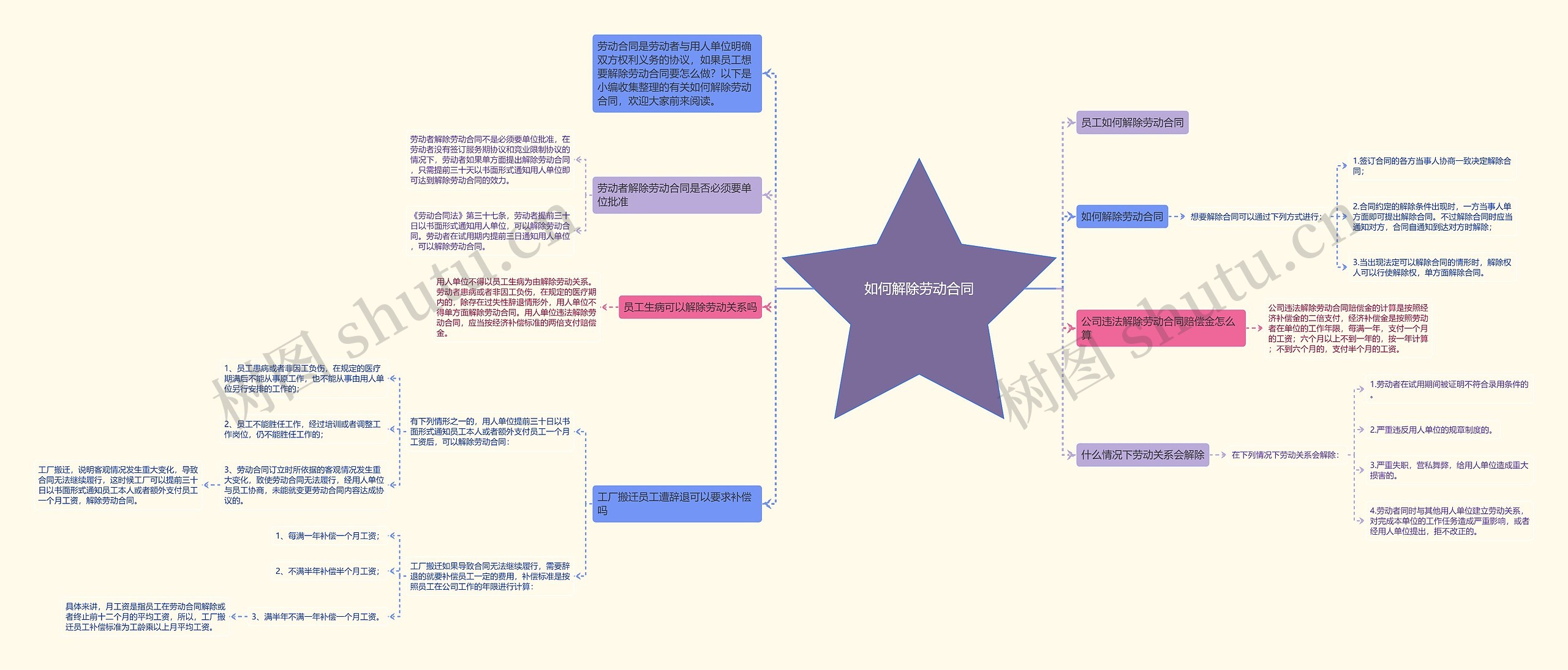 如何解除劳动合同思维导图