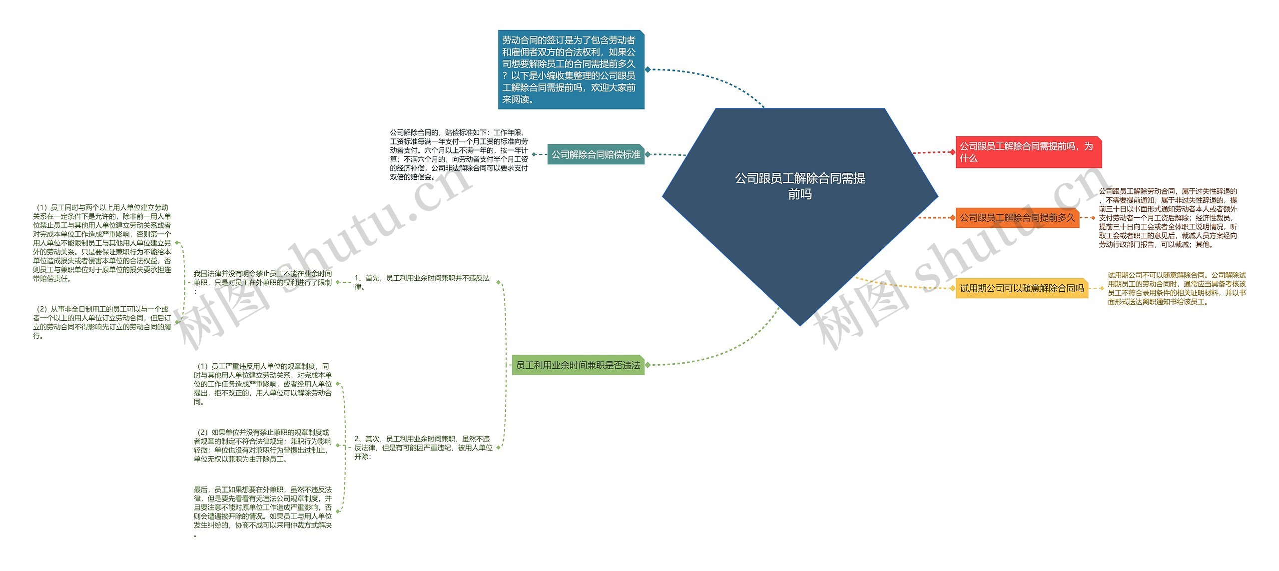 公司跟员工解除合同需提前吗思维导图