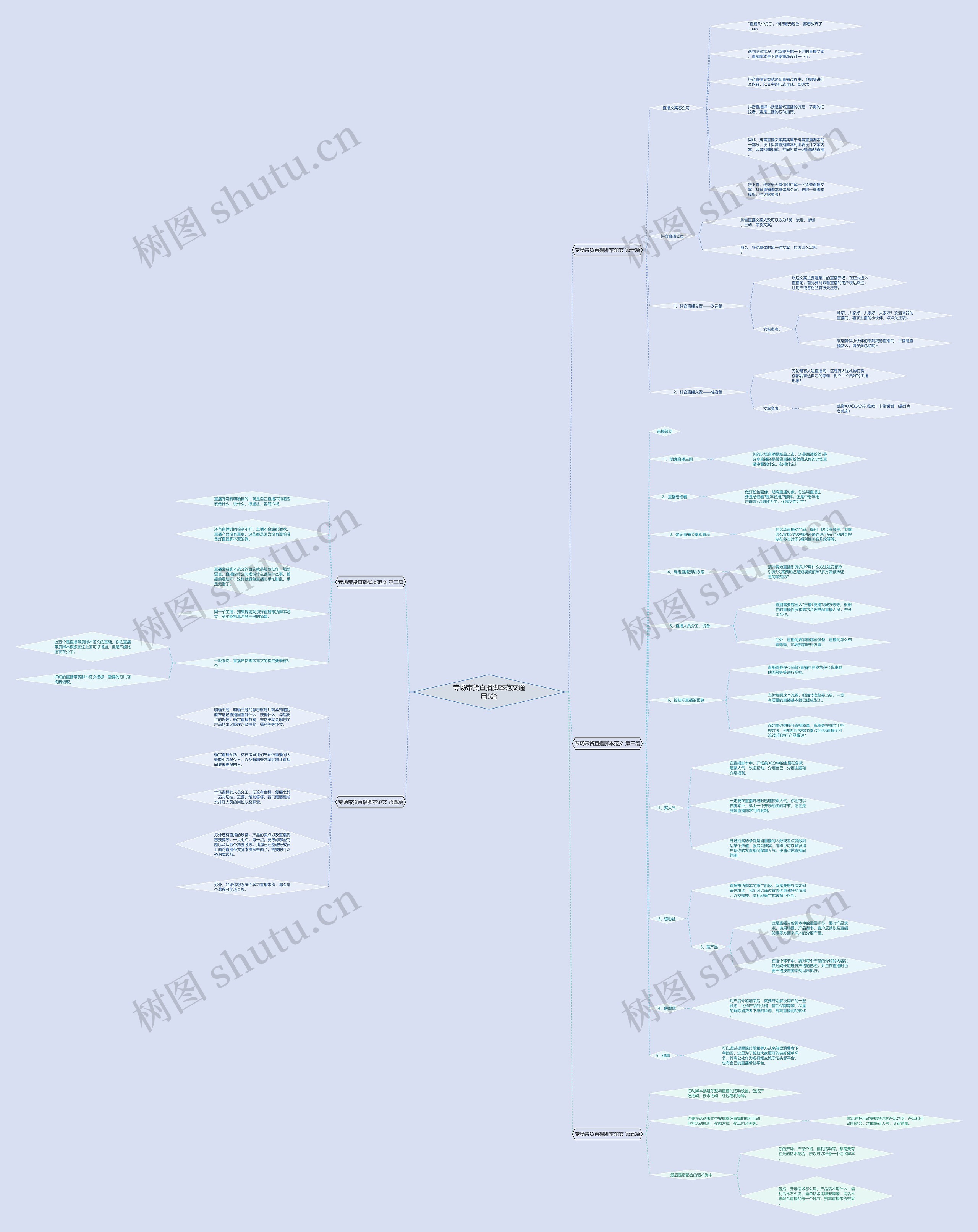 专场带货直播脚本范文通用5篇思维导图