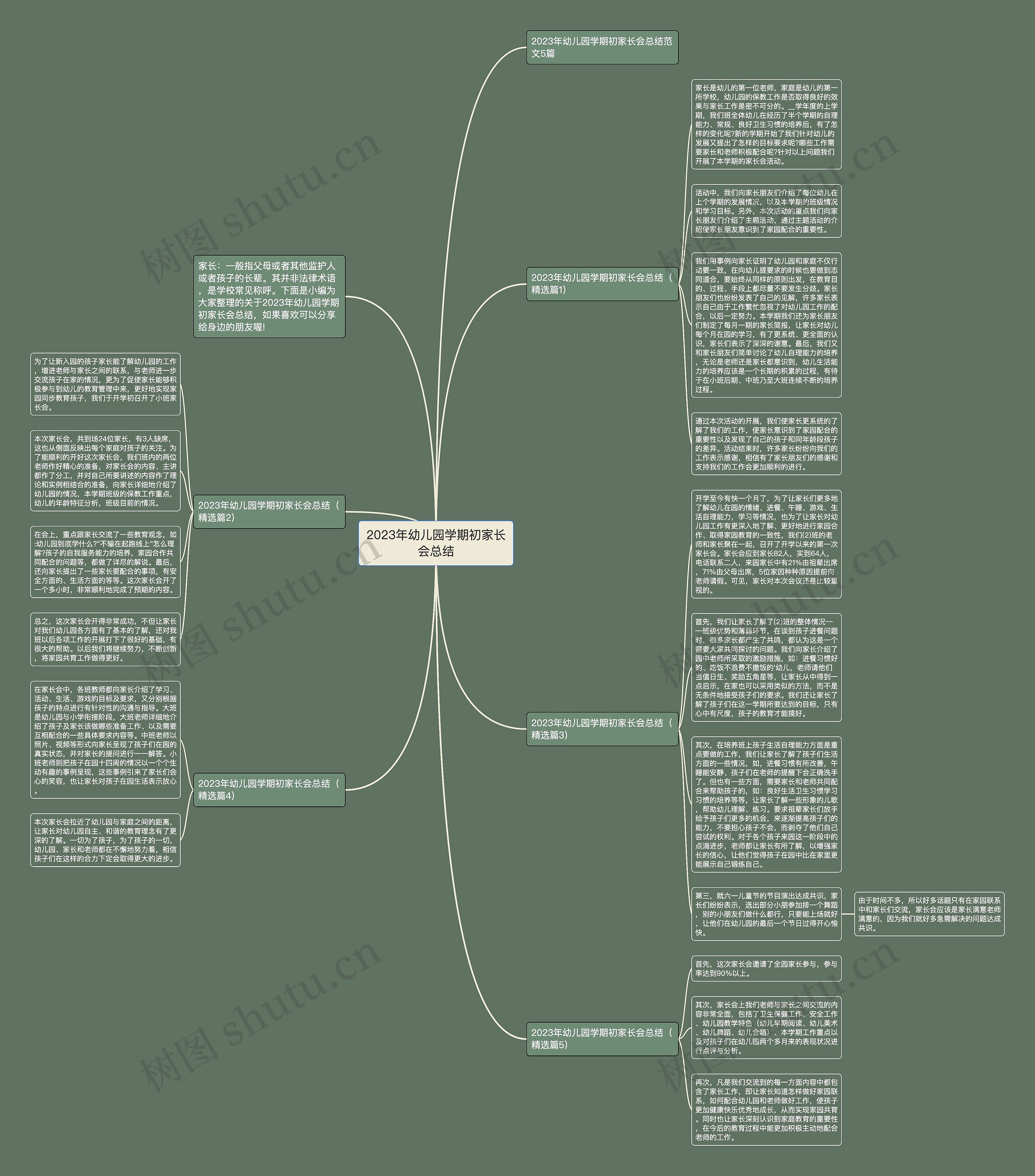 2023年幼儿园学期初家长会总结思维导图