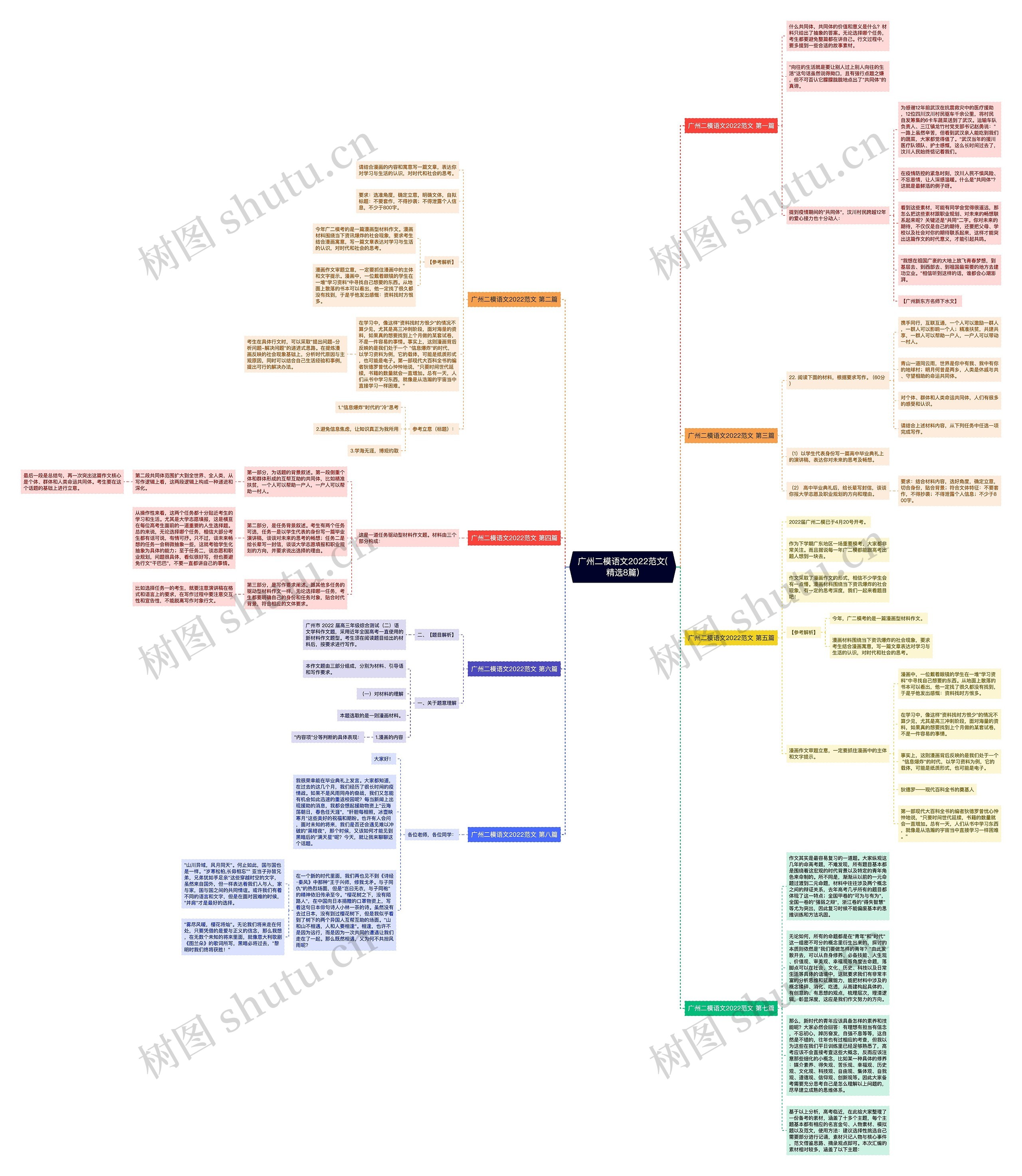 广州二模语文2022范文(精选8篇)思维导图