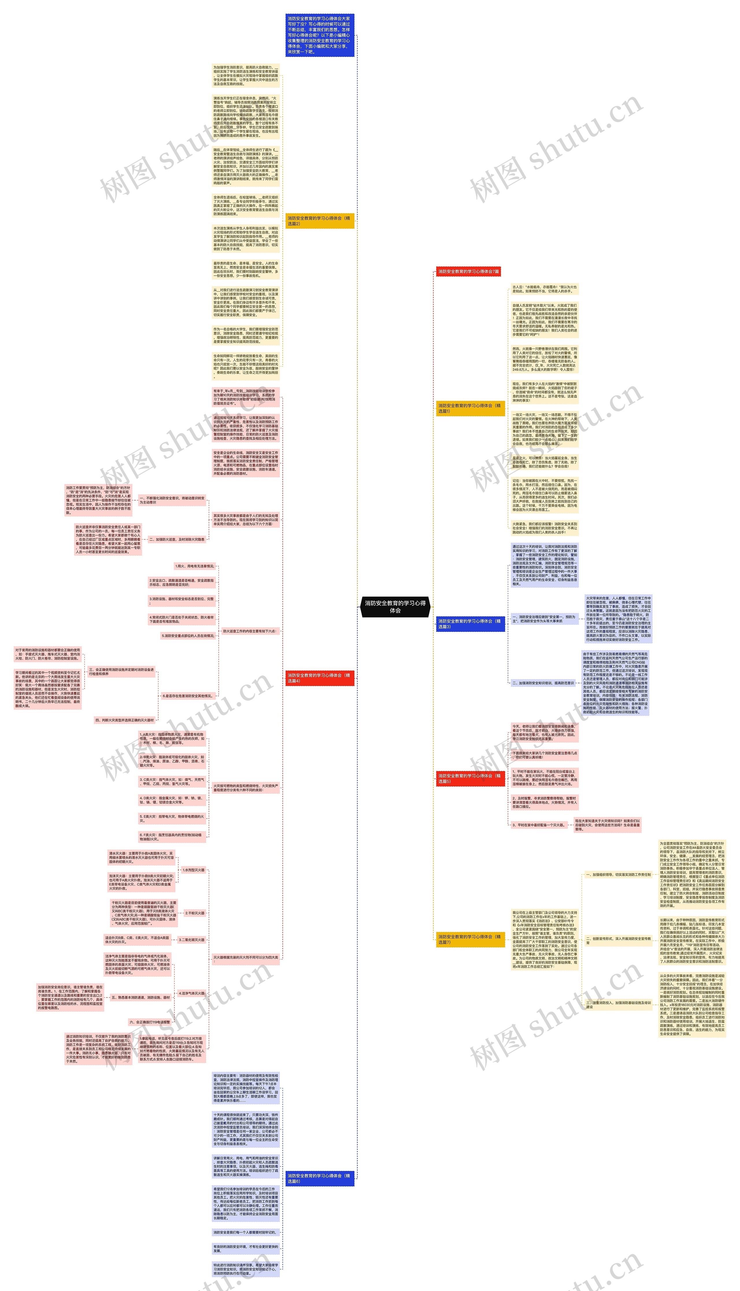 消防安全教育的学习心得体会思维导图