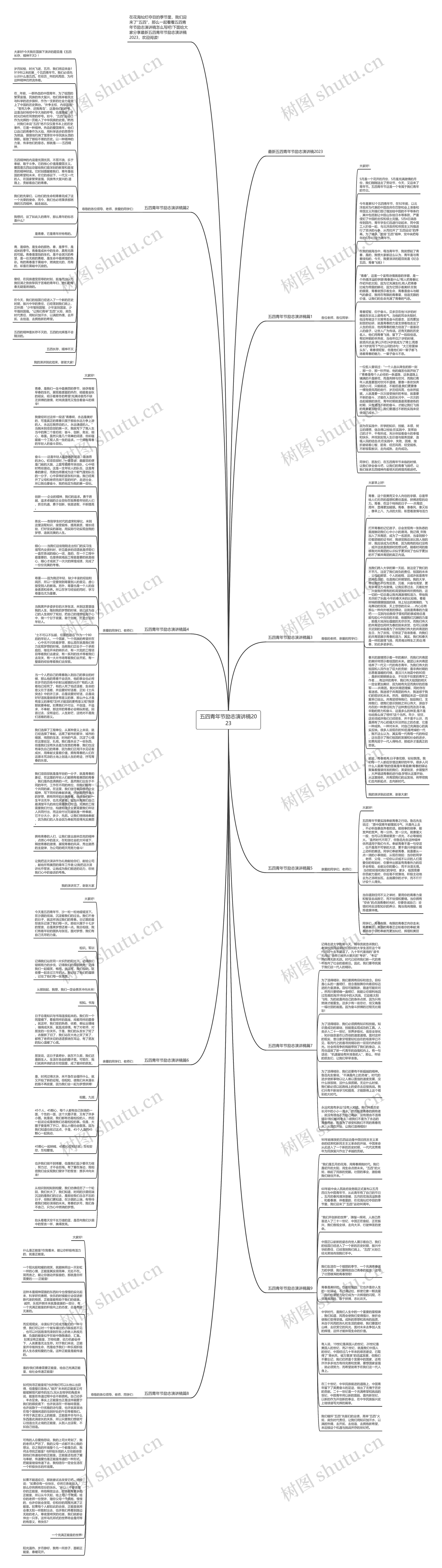 五四青年节励志演讲稿2023思维导图