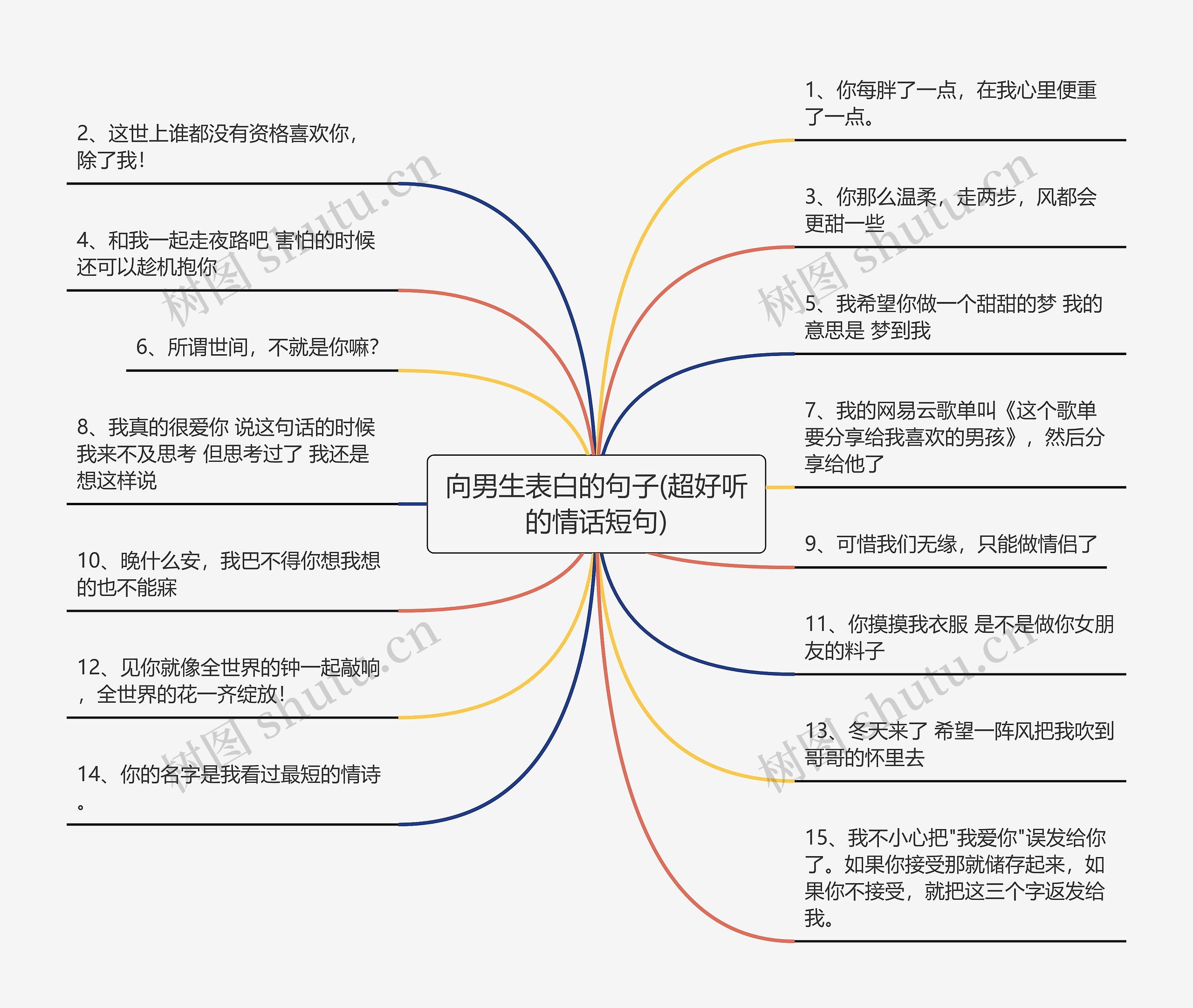 向男生表白的句子(超好听的情话短句)思维导图