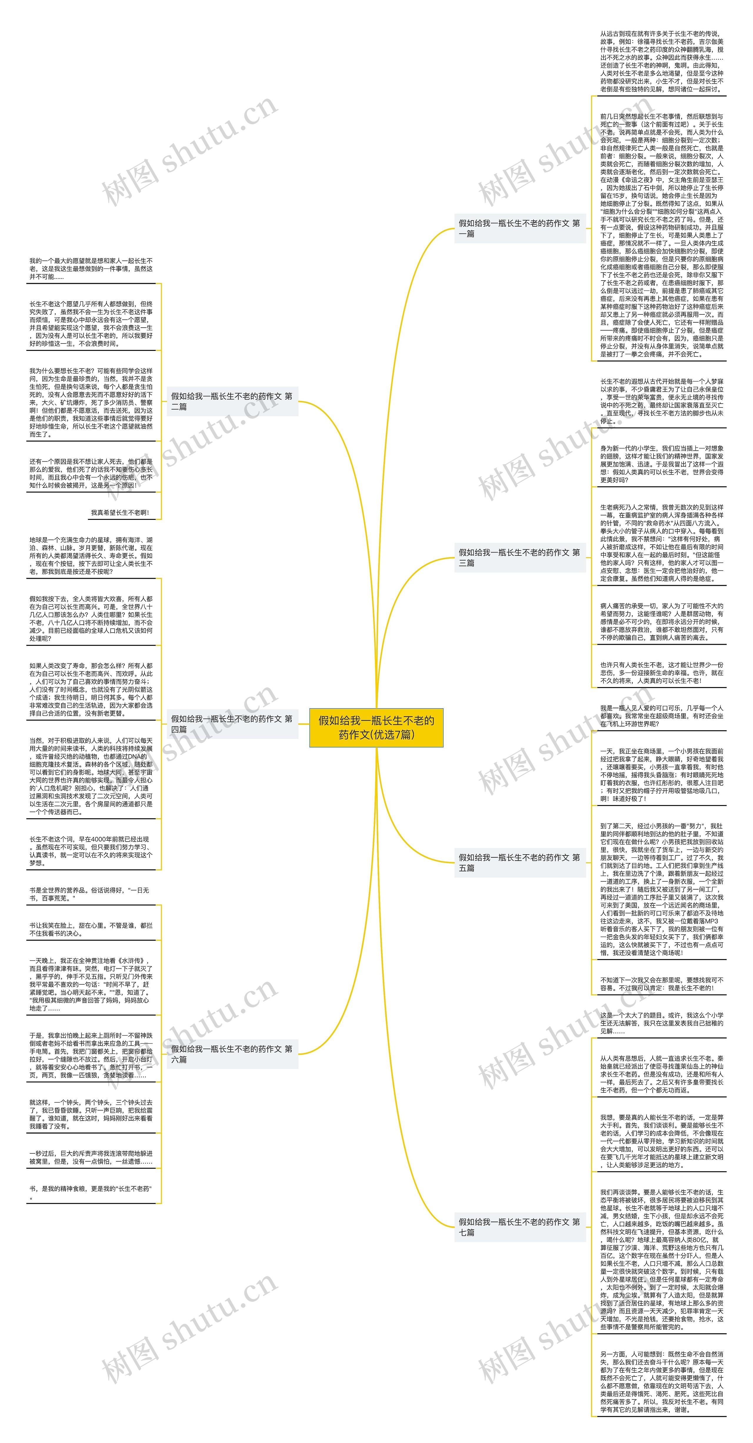 假如给我一瓶长生不老的药作文(优选7篇)思维导图