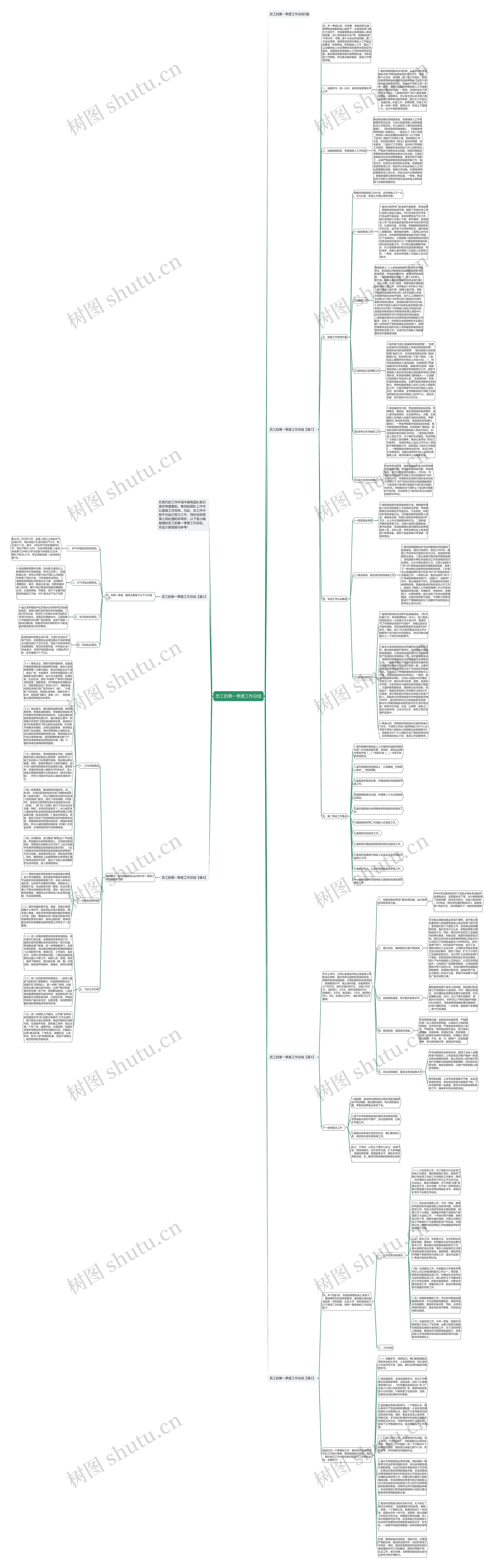 员工的第一季度工作总结思维导图